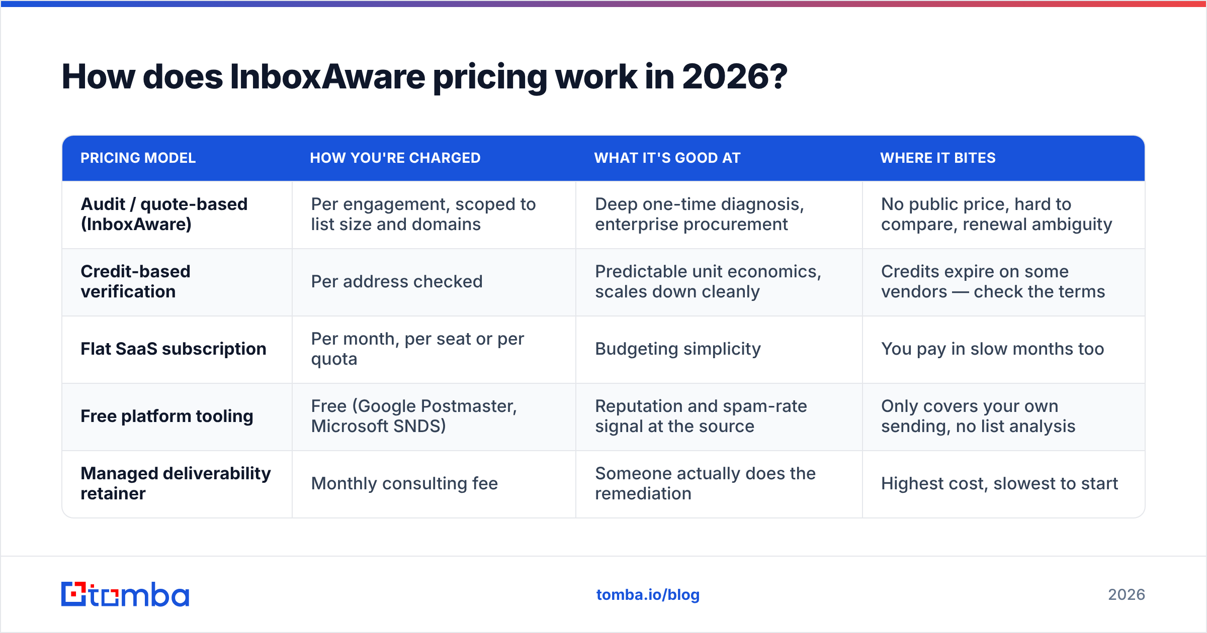 Diagram: How does InboxAware pricing work in 2026