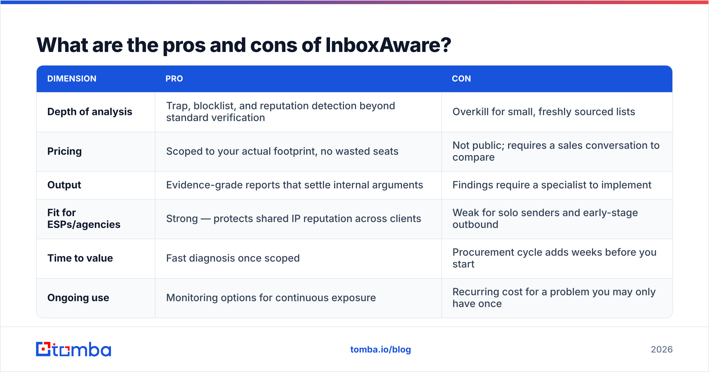 Diagram: What are the pros and cons of InboxAware