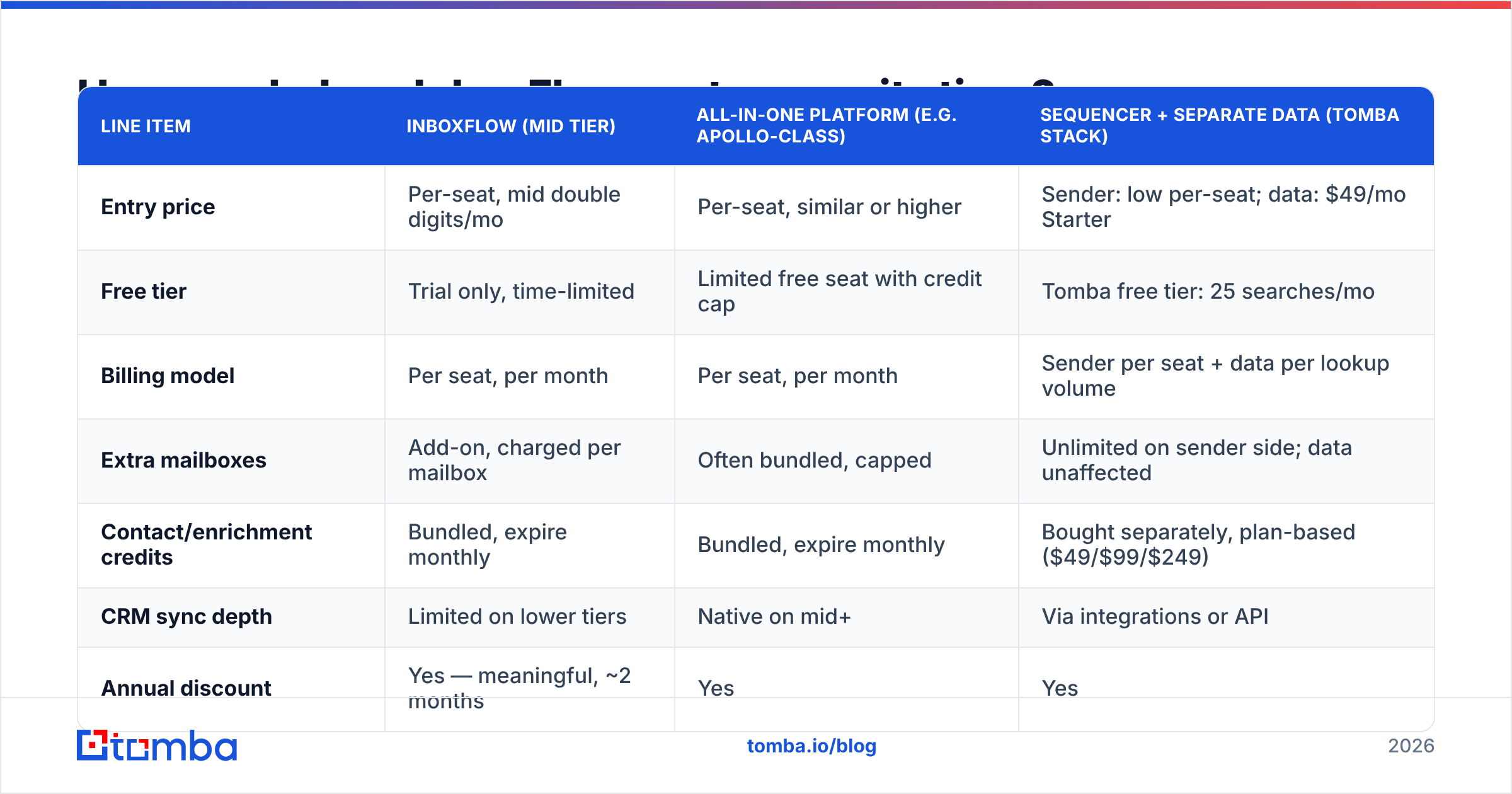 Diagram: How much does InboxFlow cost across its tiers