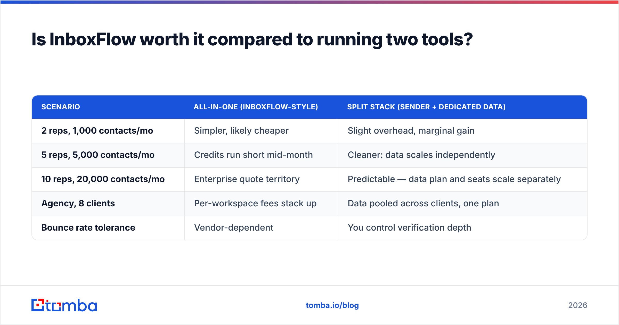 Diagram: Is InboxFlow worth it compared to running two tools