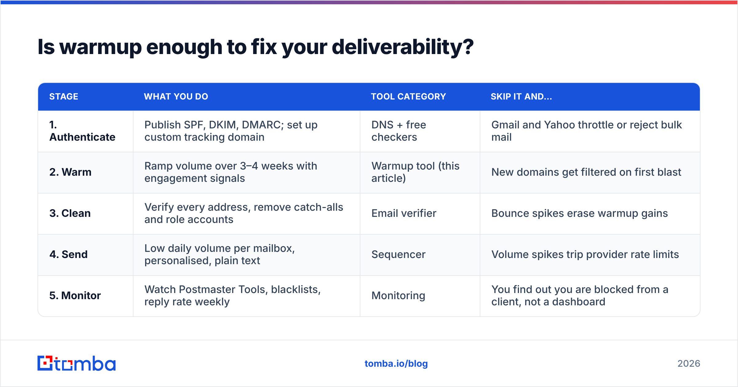Diagram: Is warmup enough to fix your deliverability