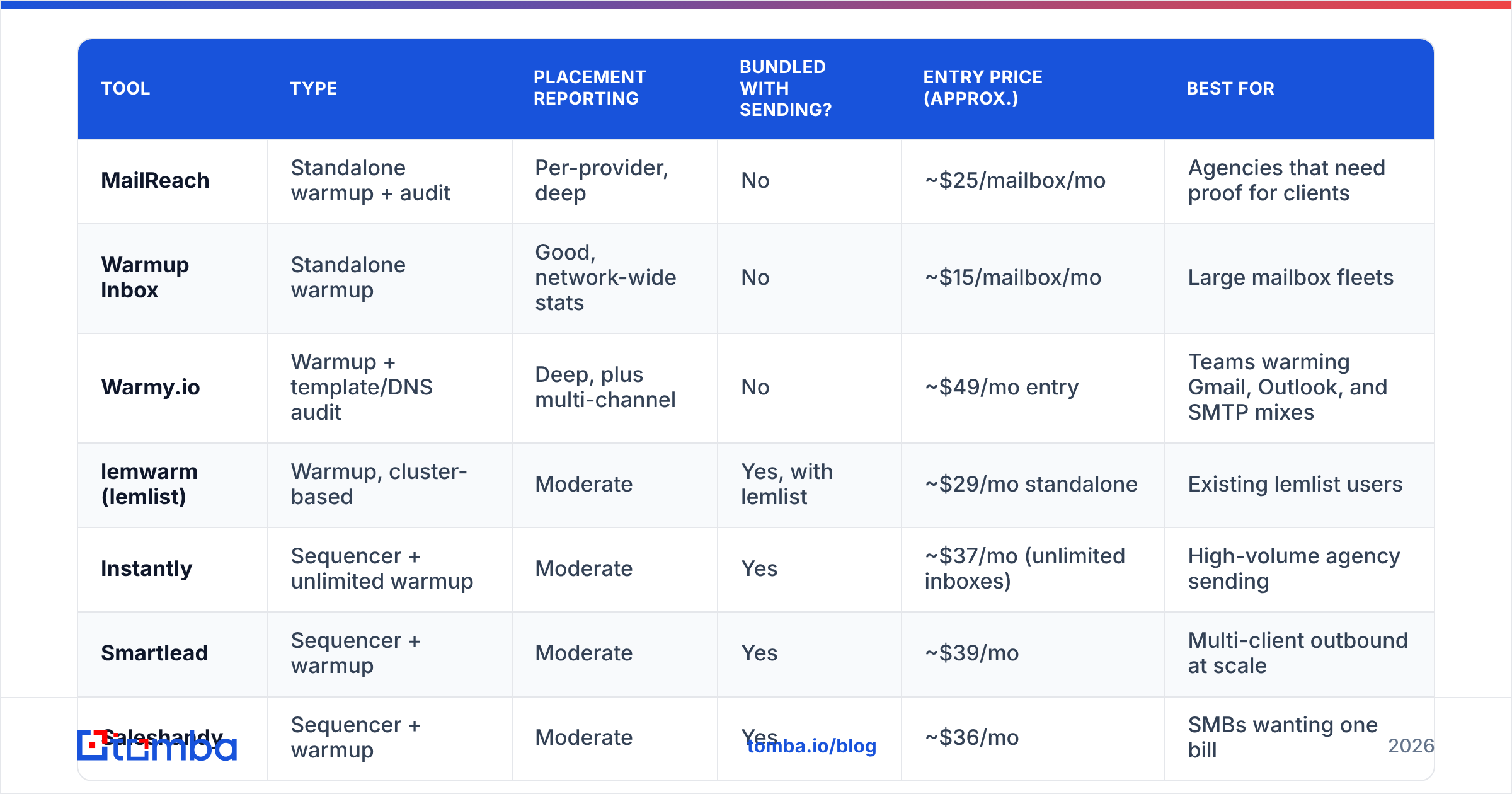 Diagram: What are the best InboxIgniter alternatives in 2026