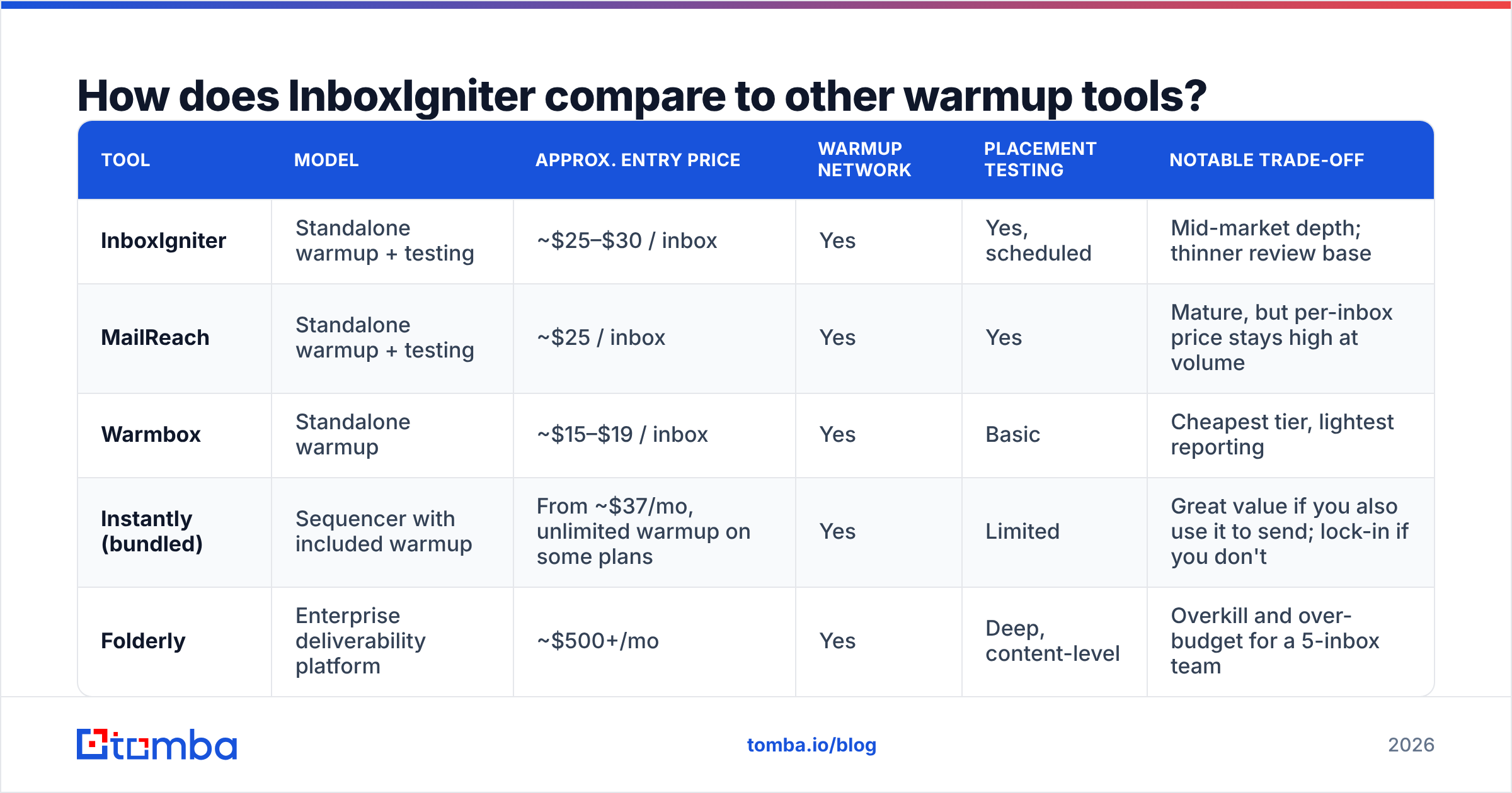 Diagram: How does InboxIgniter compare to other warmup tools