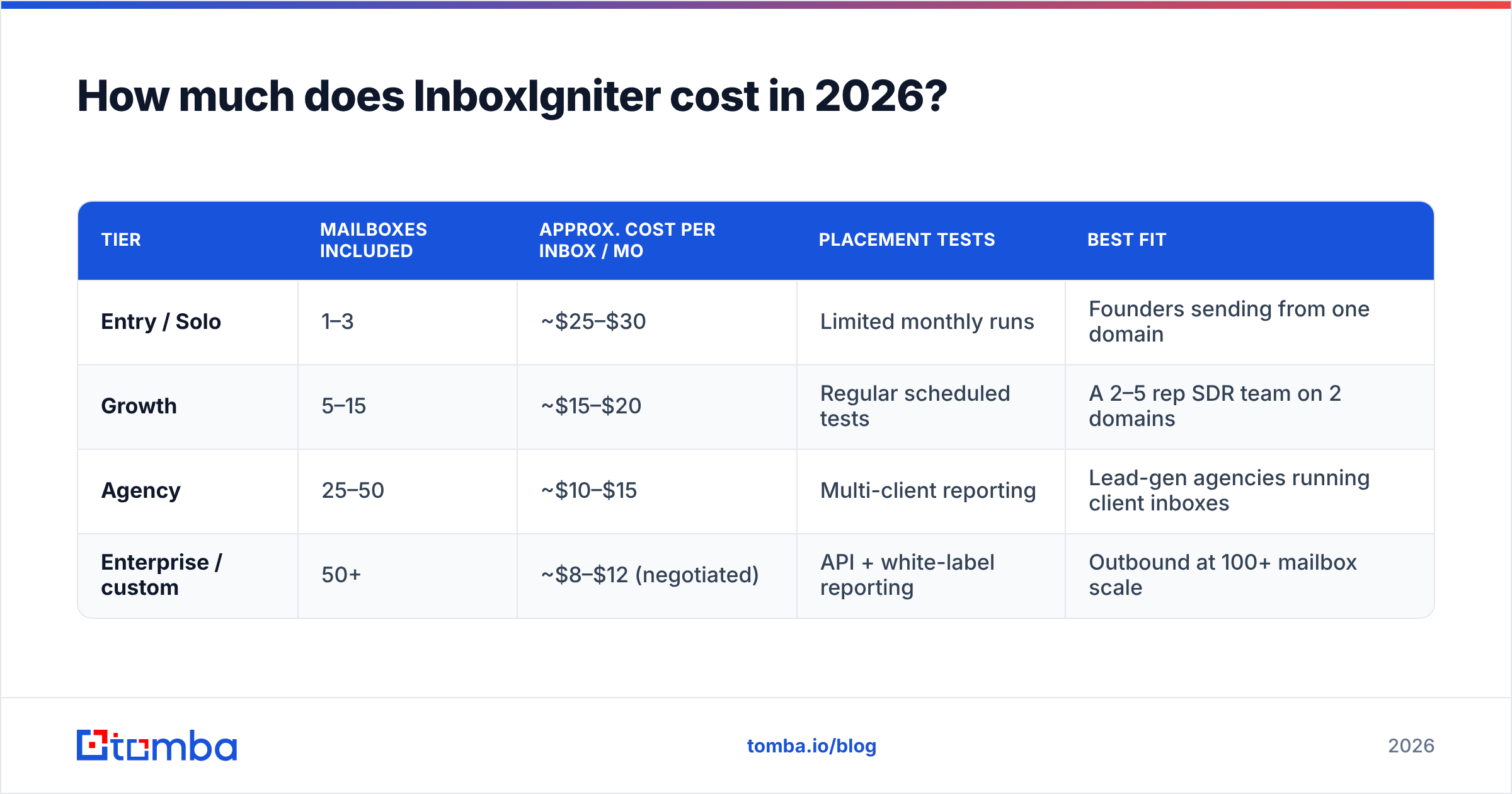 Chart of InboxIgniter pricing tiers and the cost per inbox at each plan size