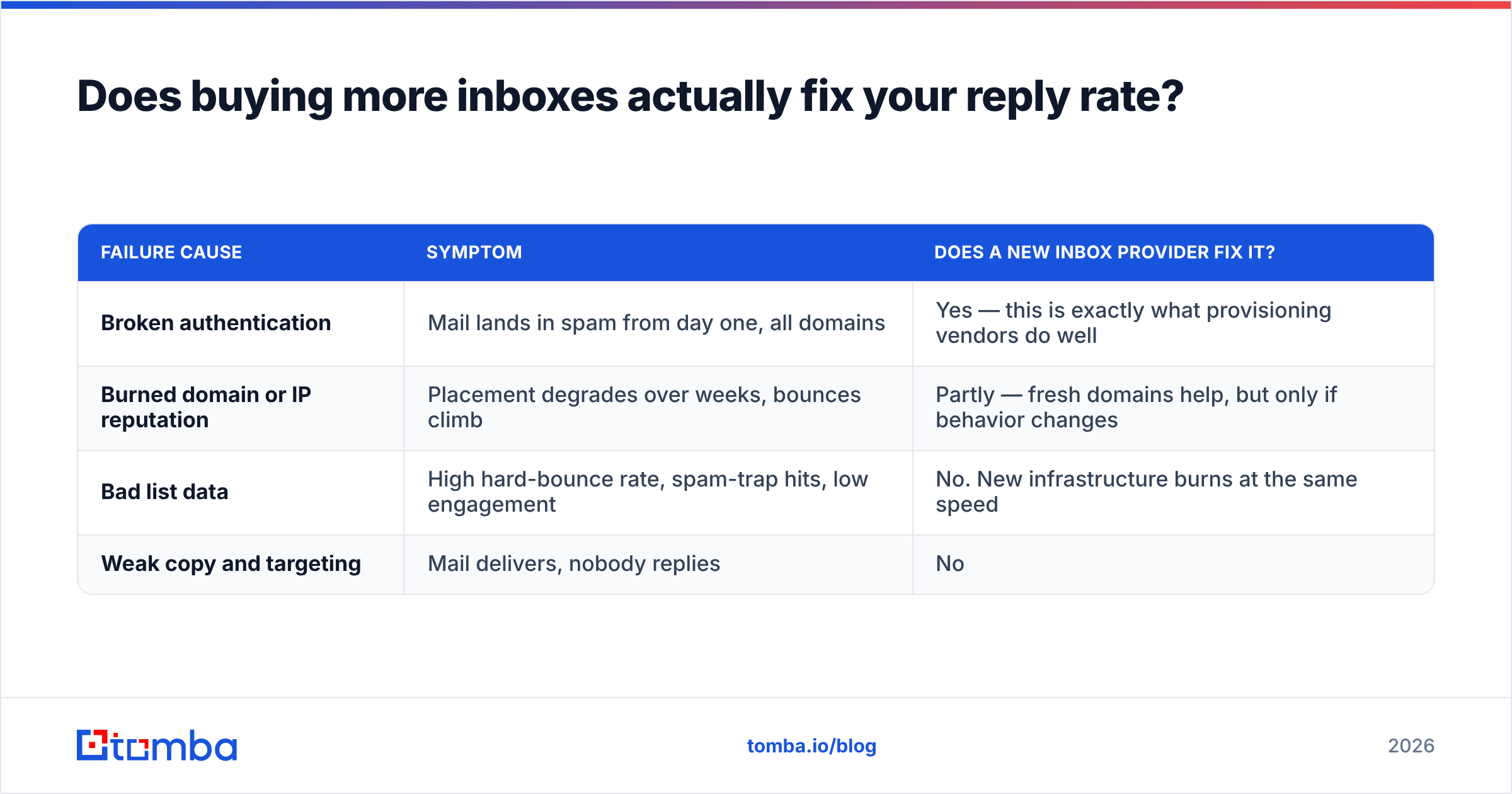 Diagram: Does buying more inboxes actually fix your reply rate