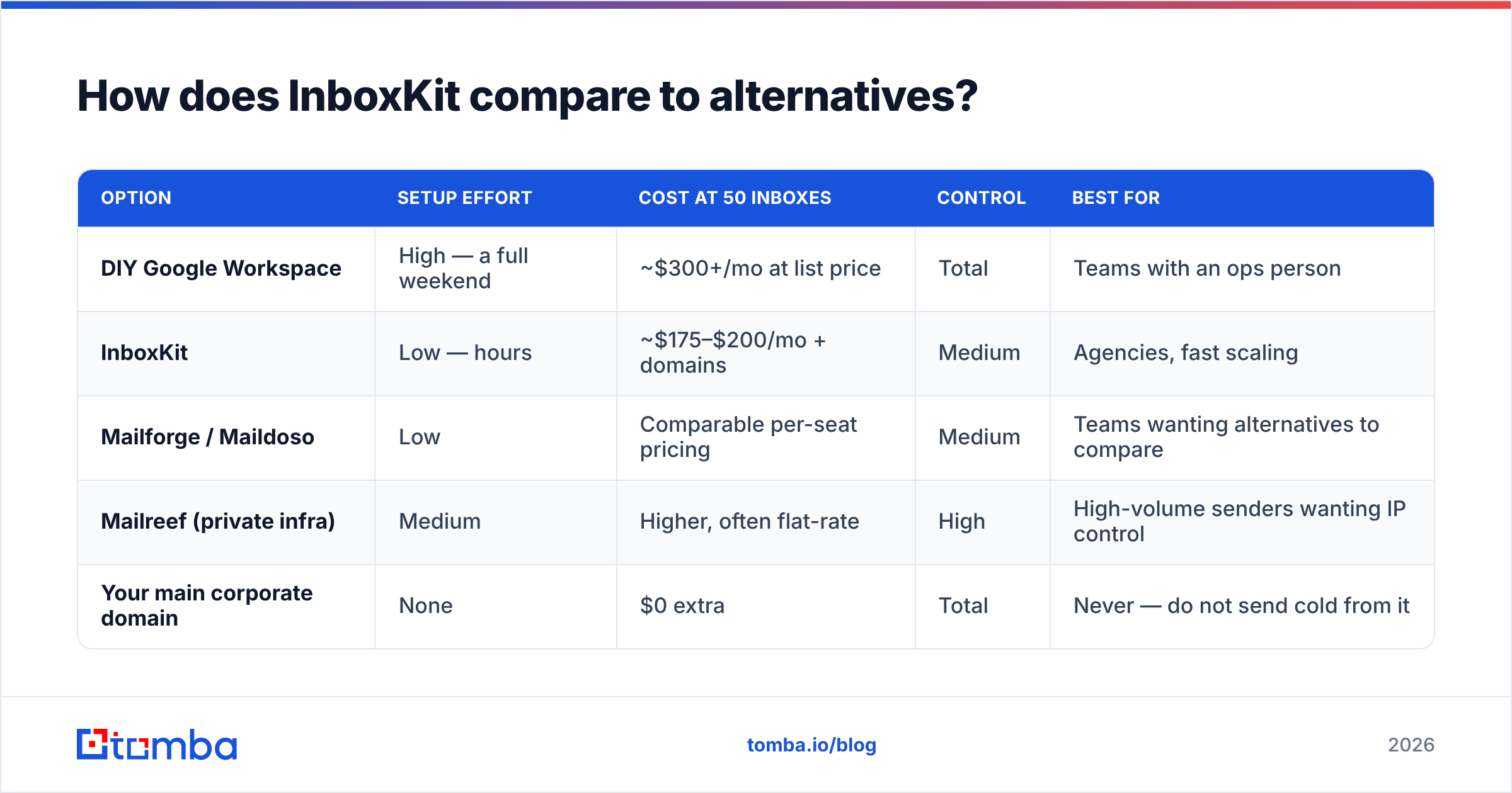 Diagram: How does InboxKit compare to alternatives