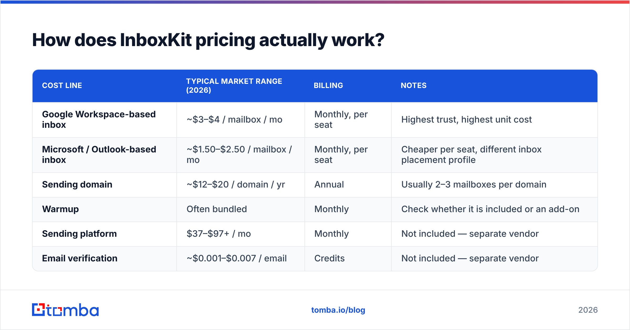 Diagram: How does InboxKit pricing actually work