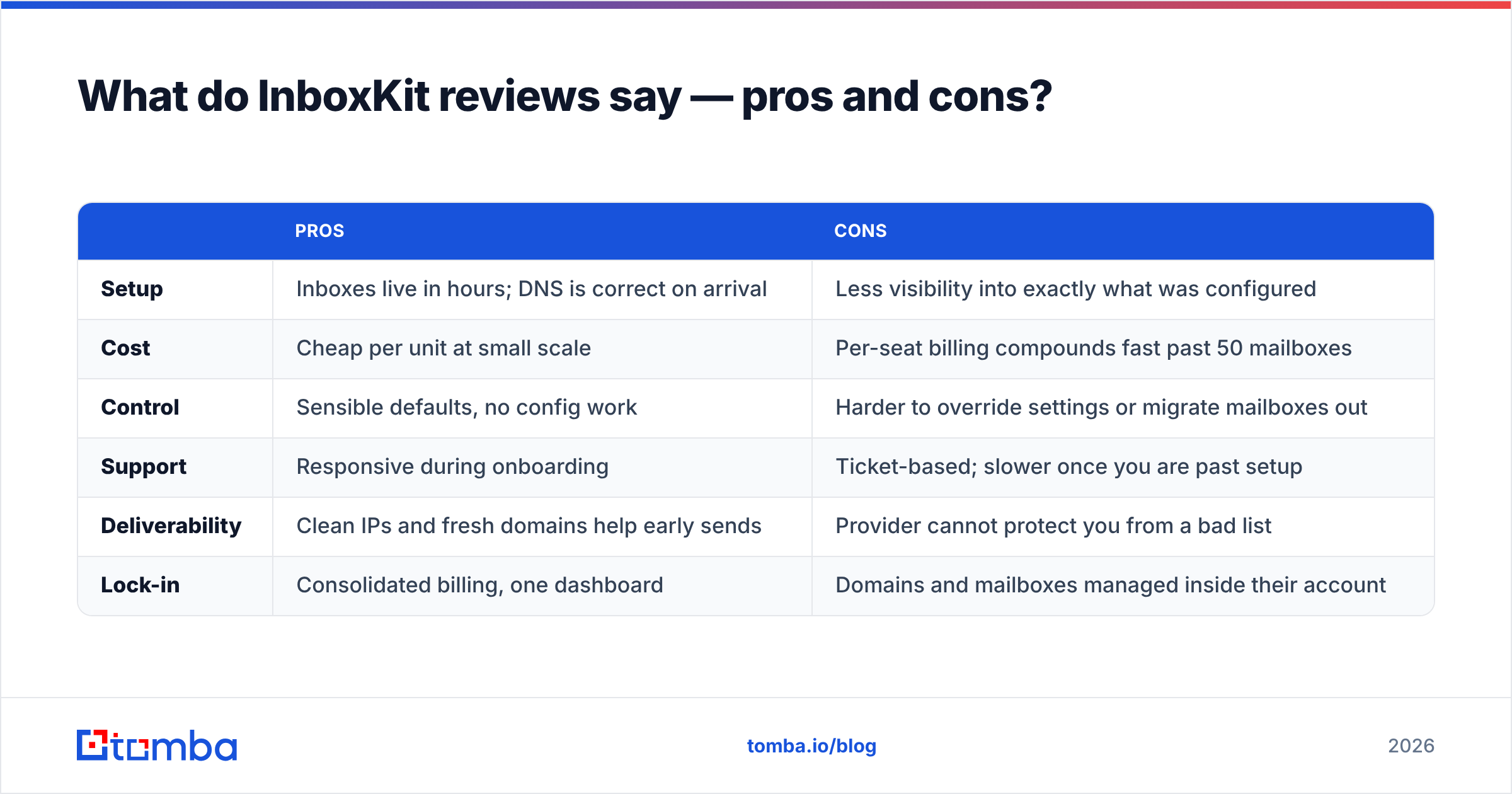 Diagram: What do InboxKit reviews say — pros and cons