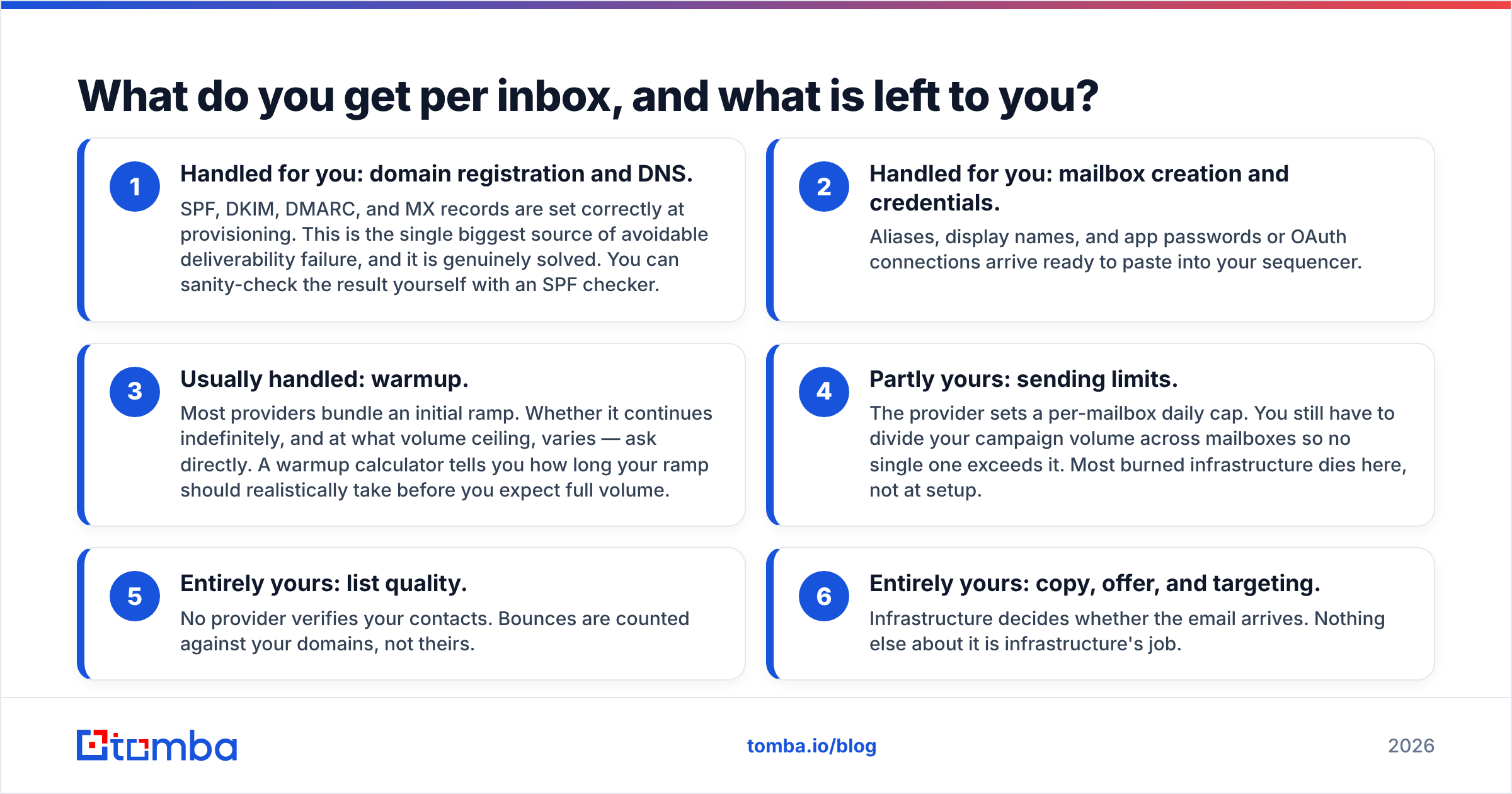 Diagram: What do you get per inbox, and what is left to you