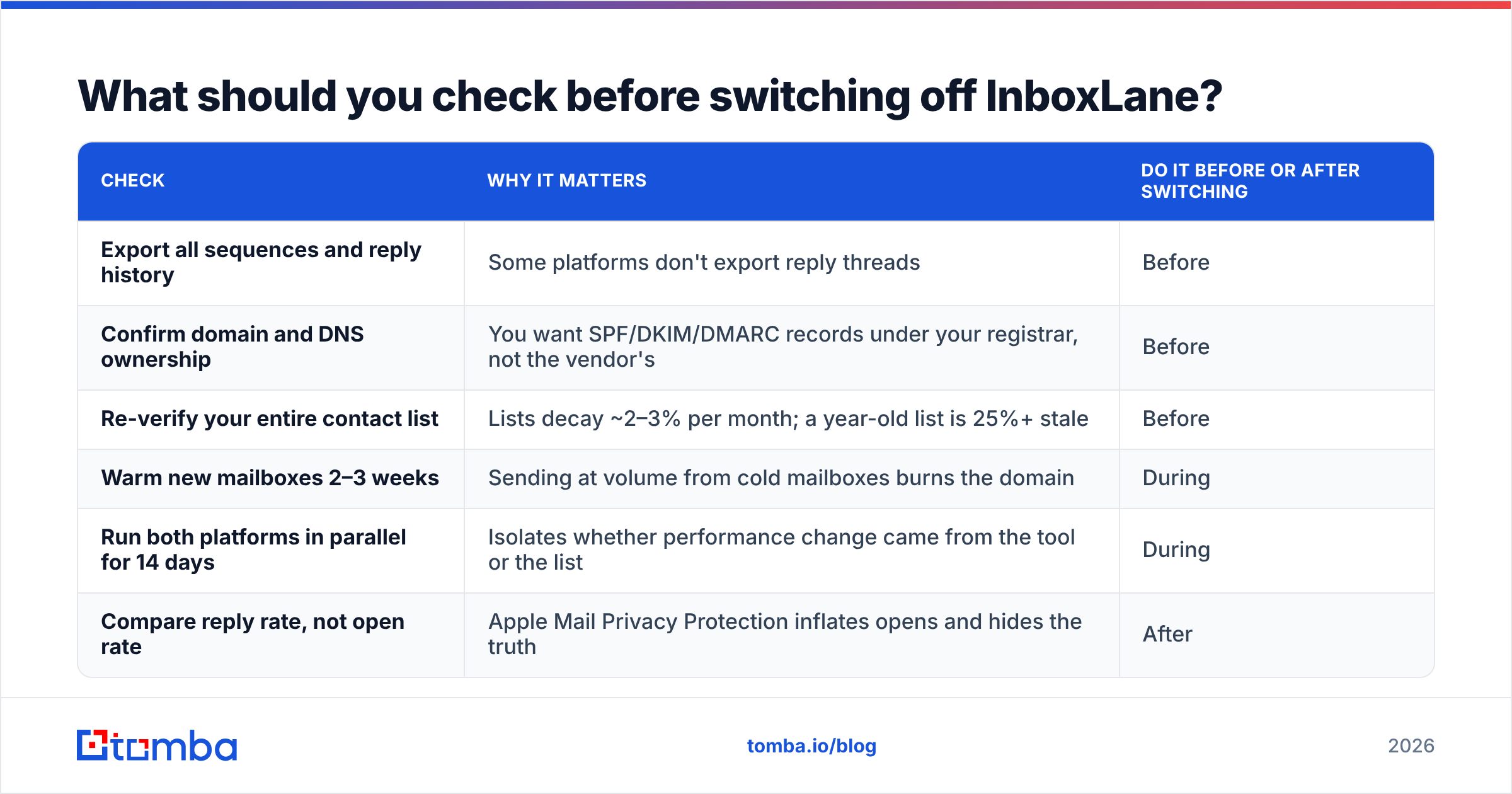 Diagram: What should you check before switching off InboxLane