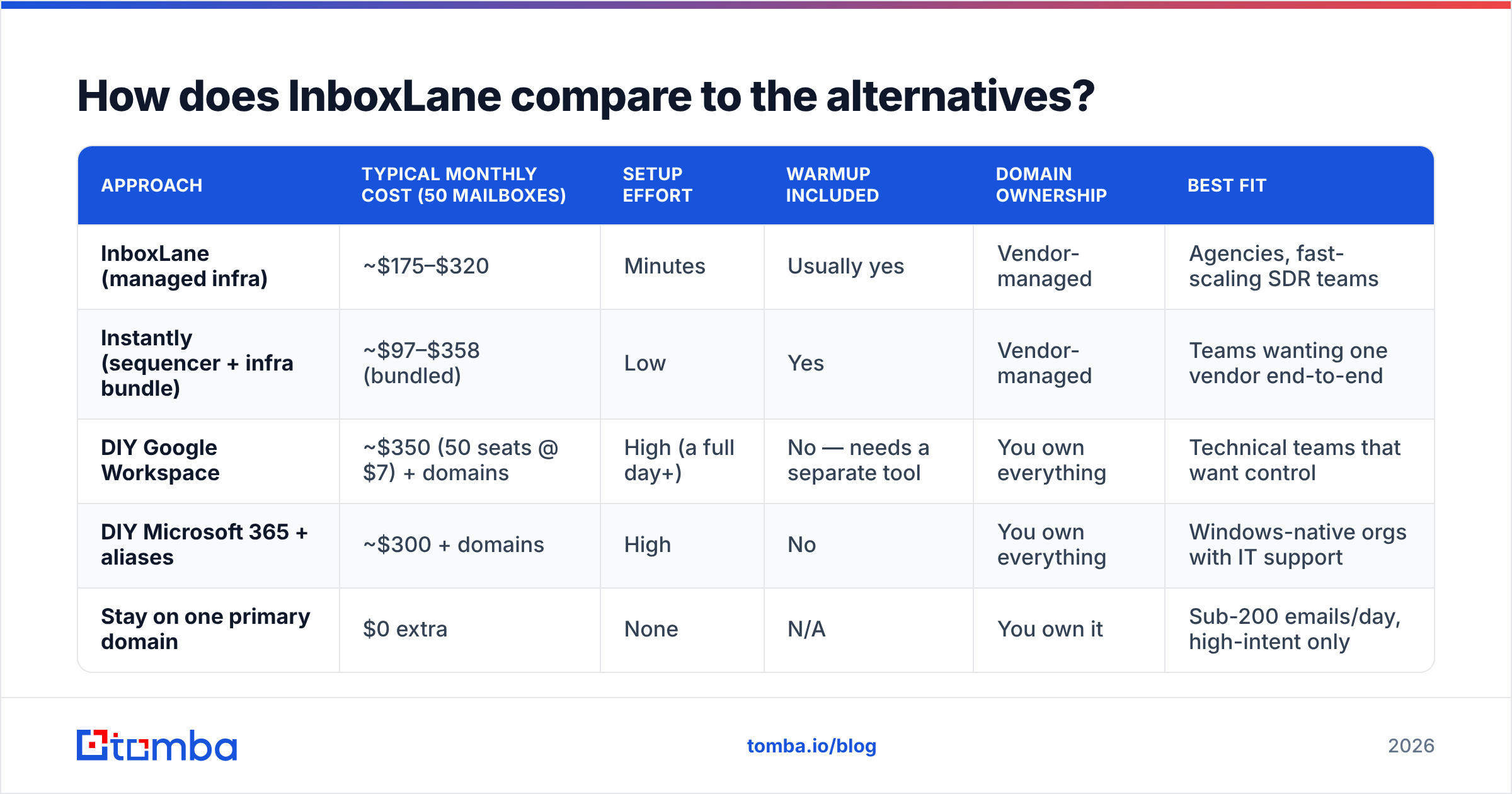 Diagram: How does InboxLane compare to the alternatives