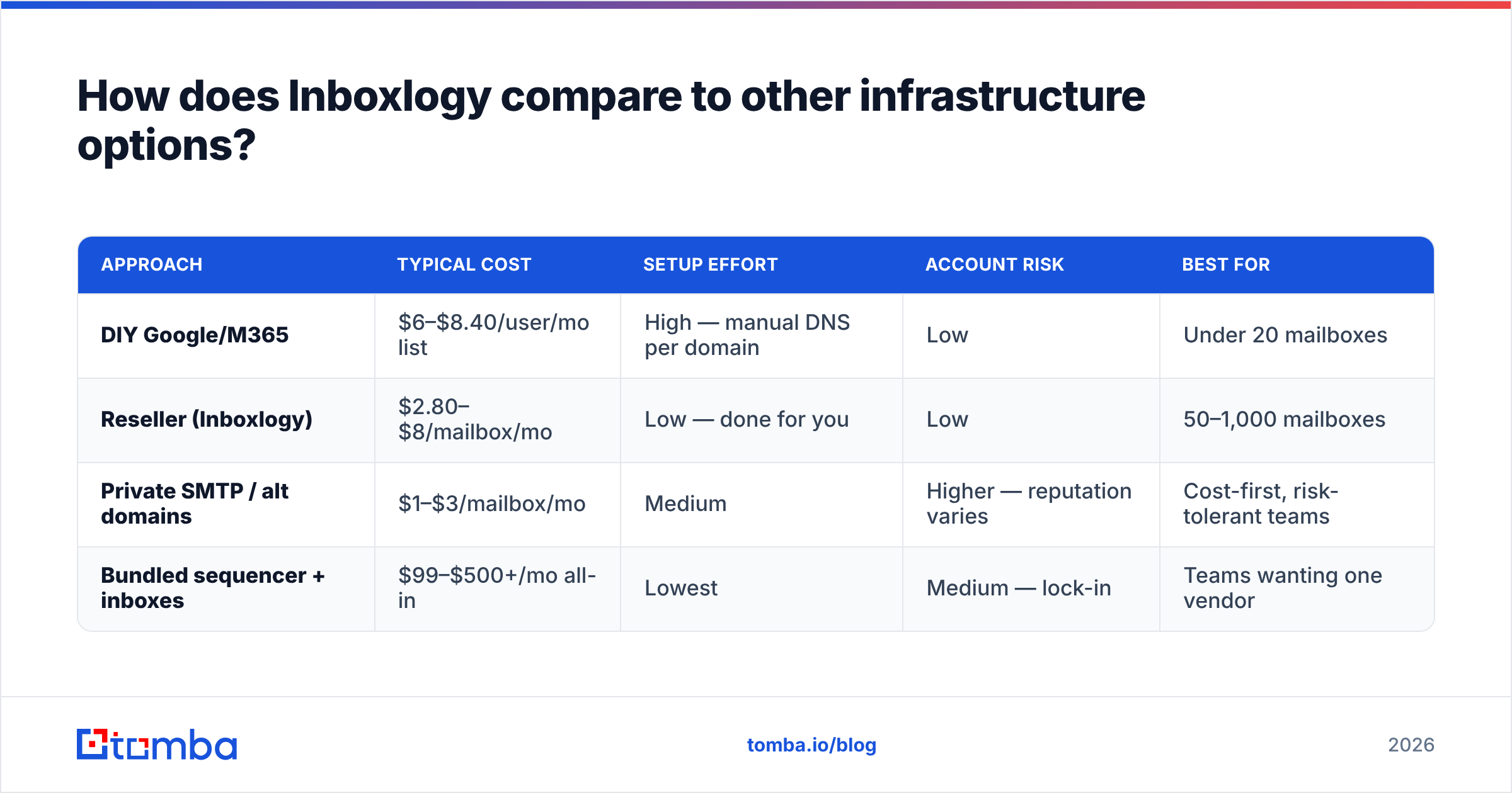 Diagram: How does Inboxlogy compare to other infrastructure options
