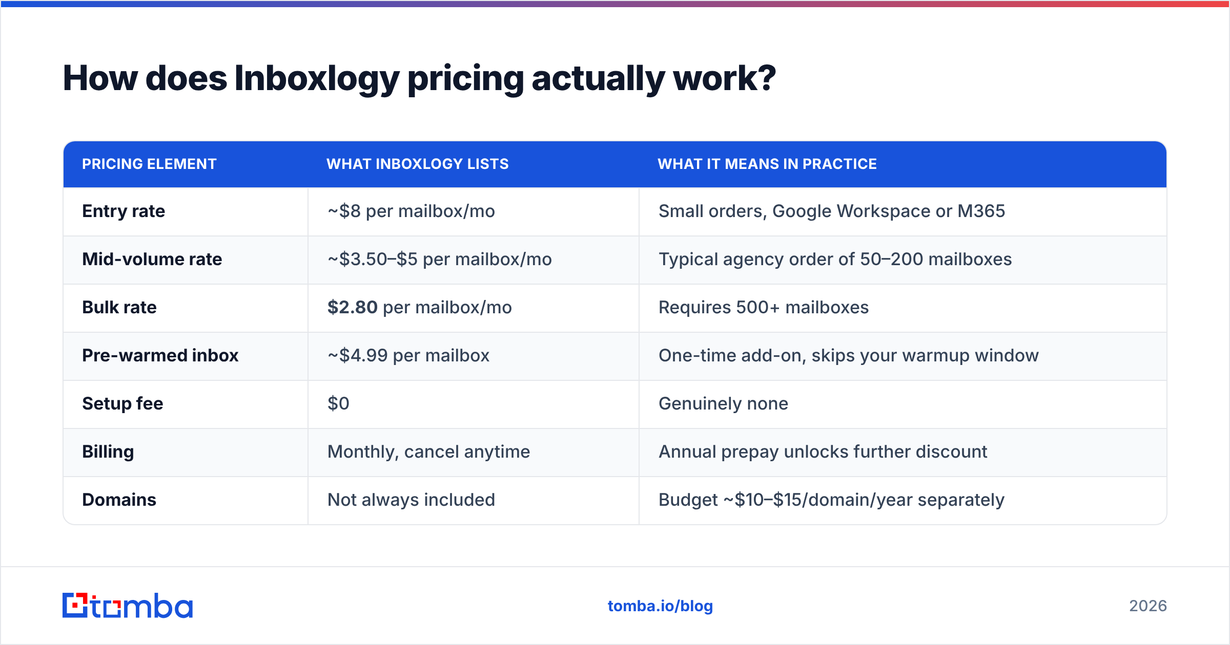 Diagram: How does Inboxlogy pricing actually work