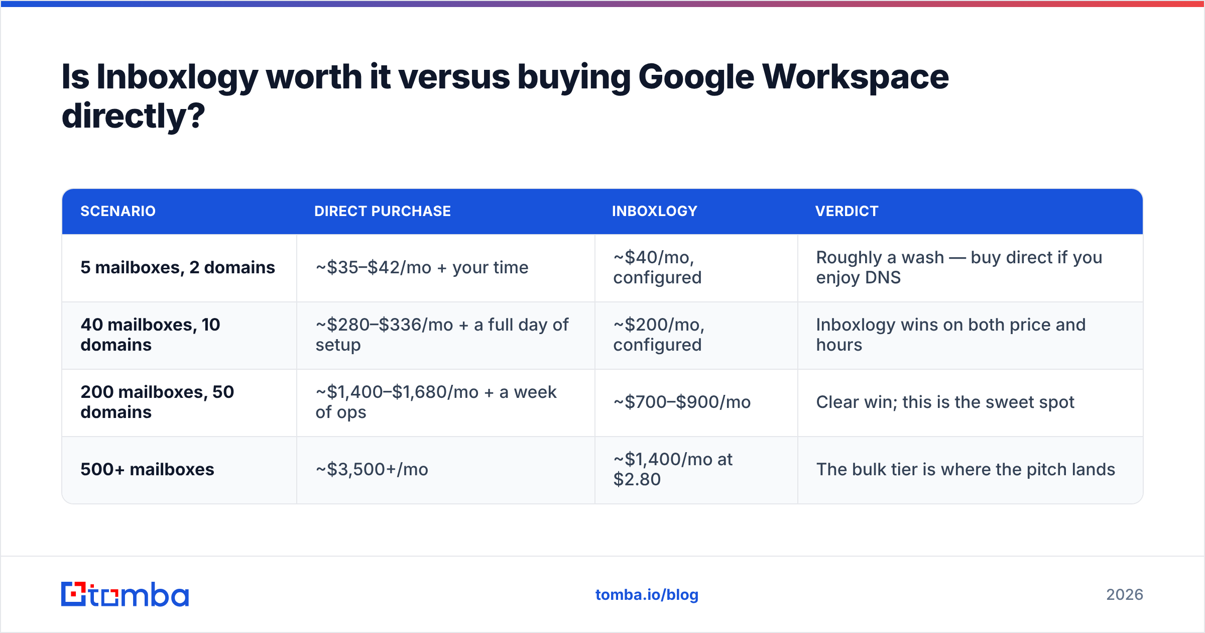 Diagram: Is Inboxlogy worth it versus buying Google Workspace directly