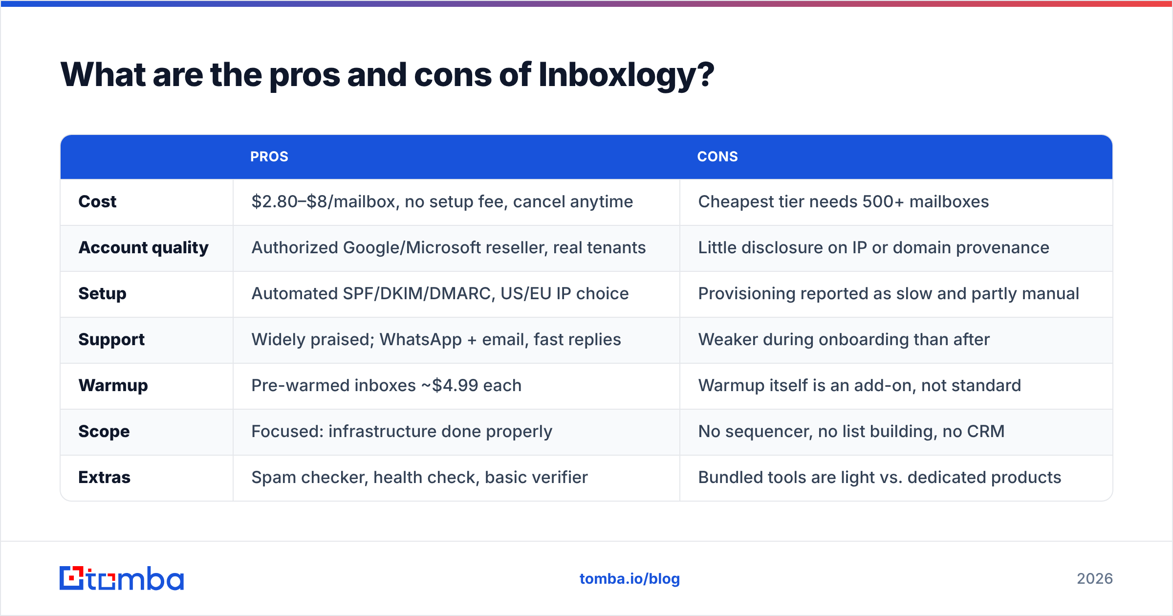Diagram: What are the pros and cons of Inboxlogy