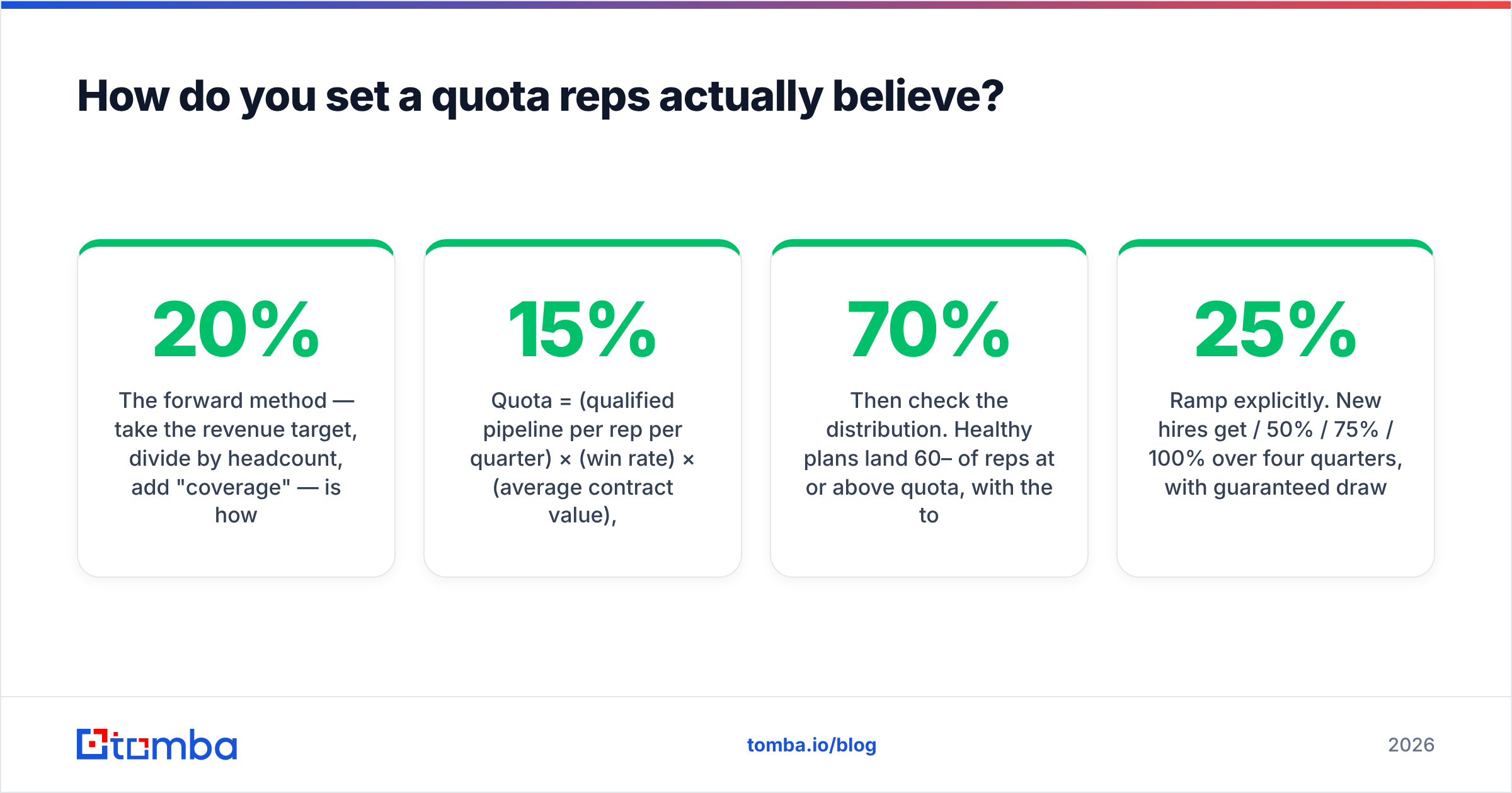 Diagram: How do you set a quota reps actually believe