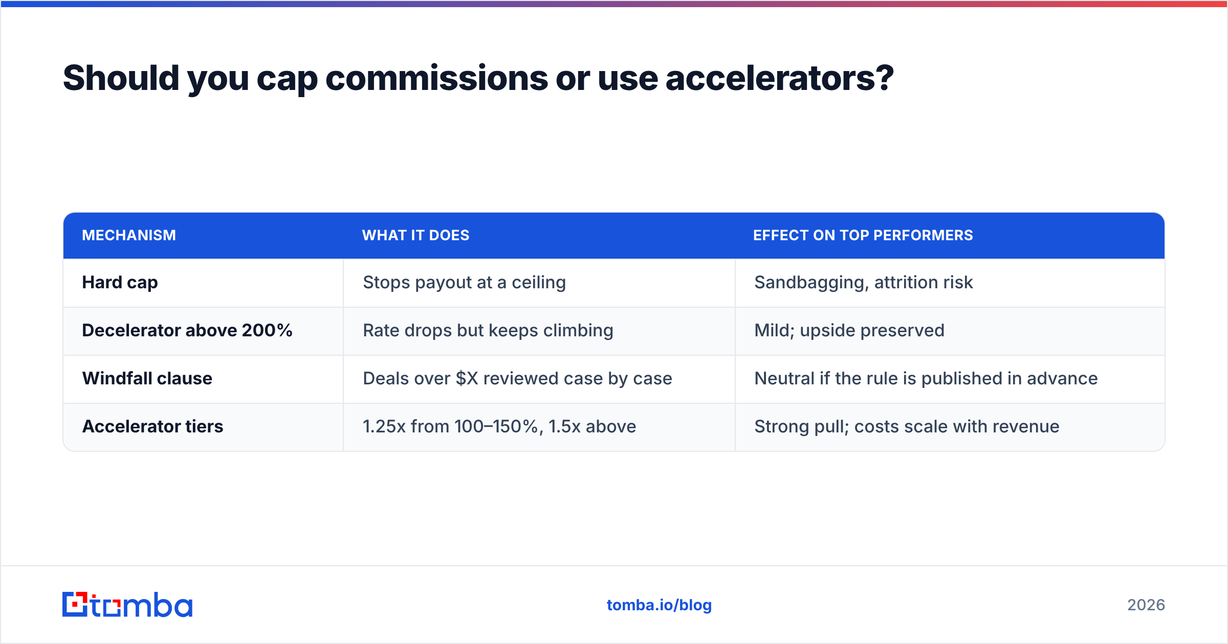 Diagram: Should you cap commissions or use accelerators