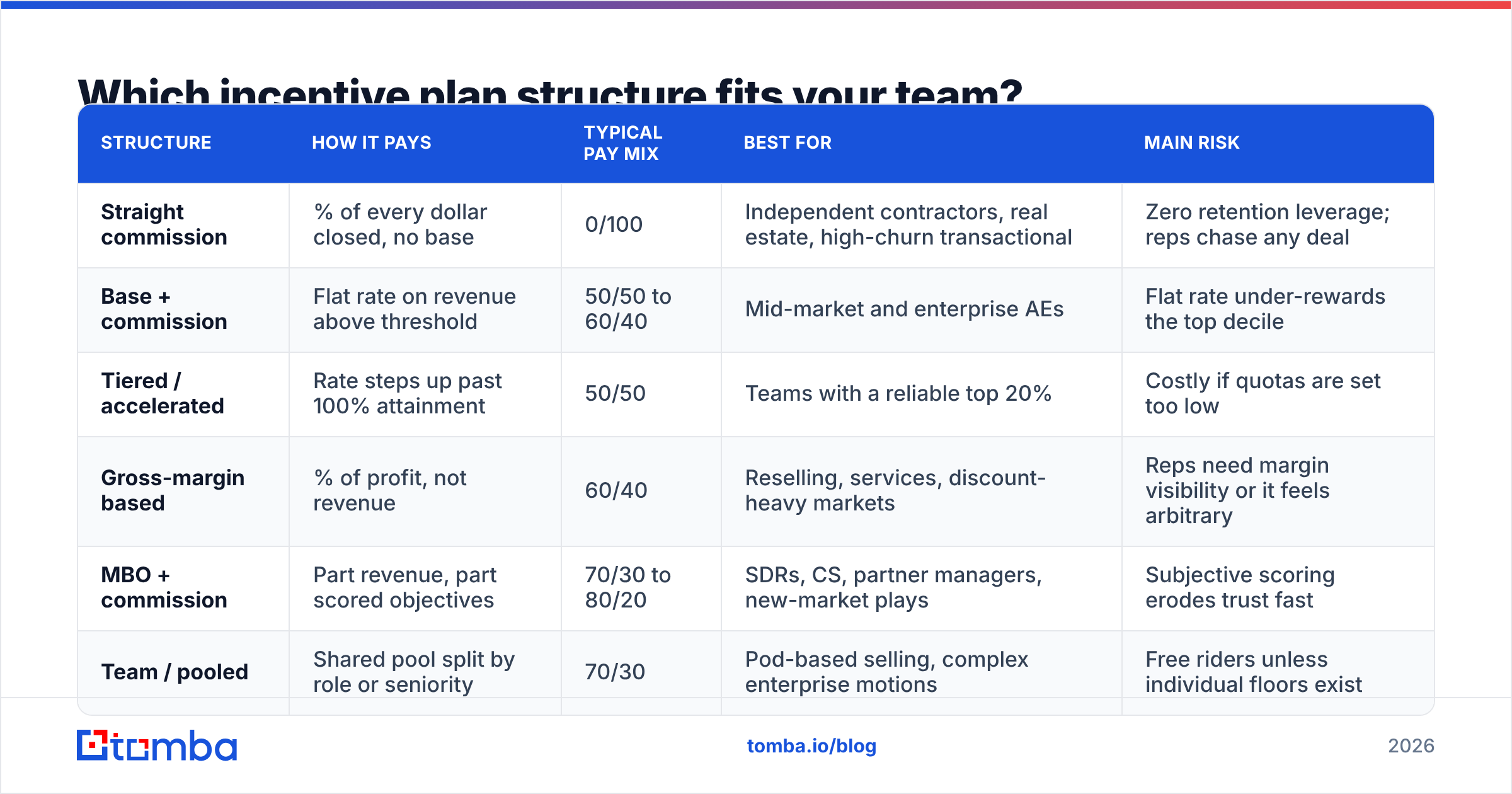 Diagram: Which incentive plan structure fits your team