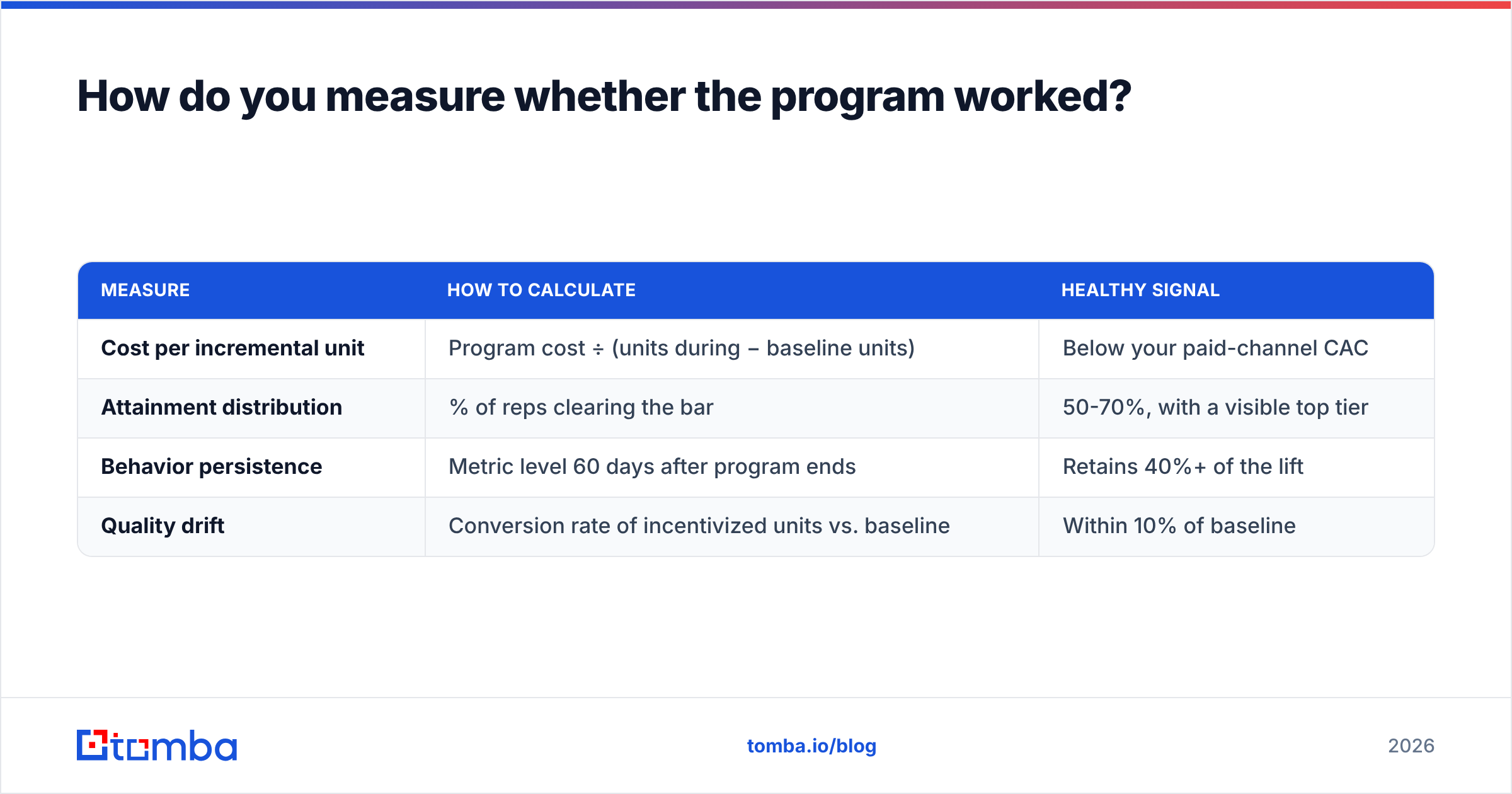 Diagram: How do you measure whether the program worked