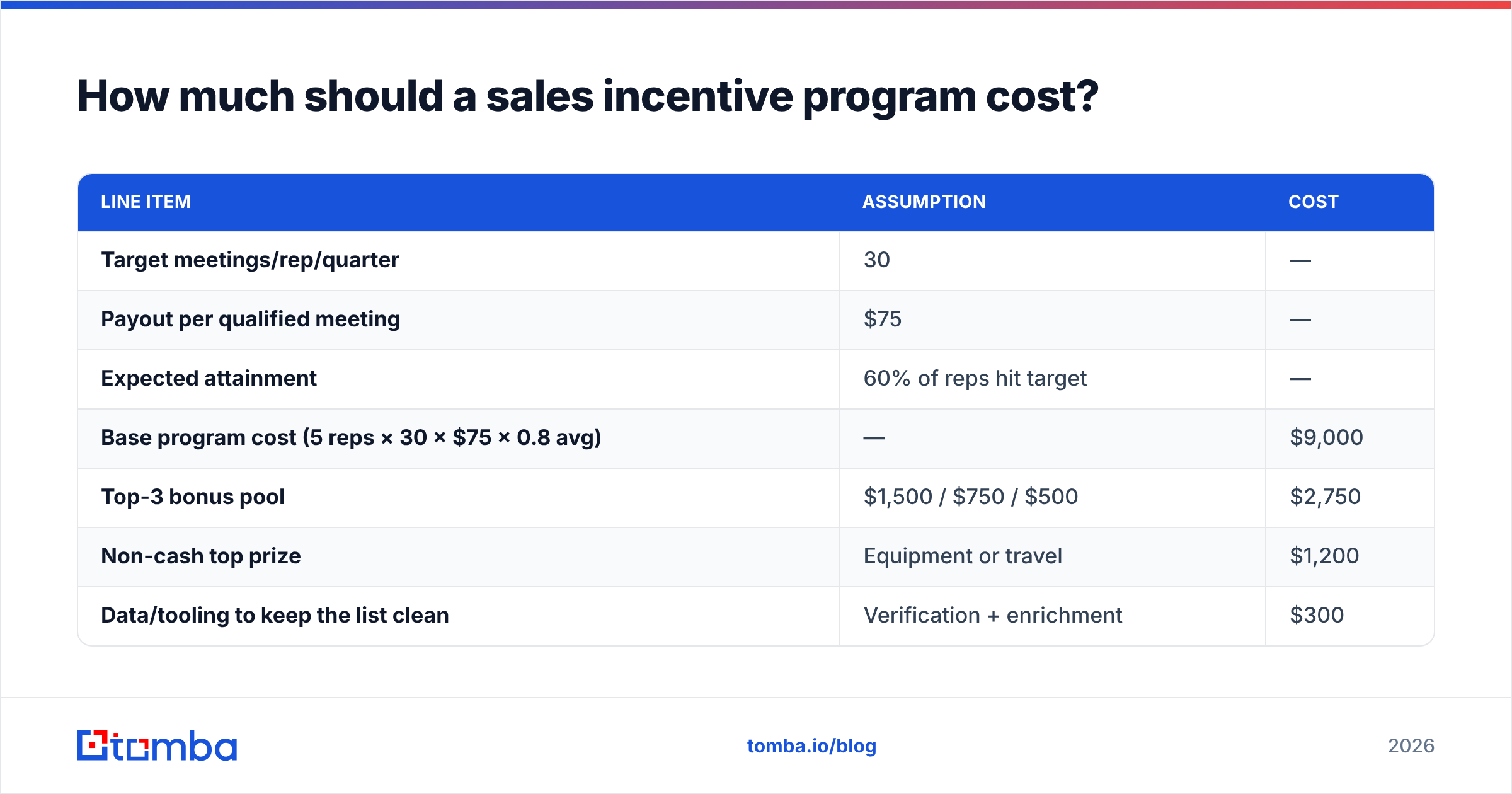 Diagram: How much should a sales incentive program cost