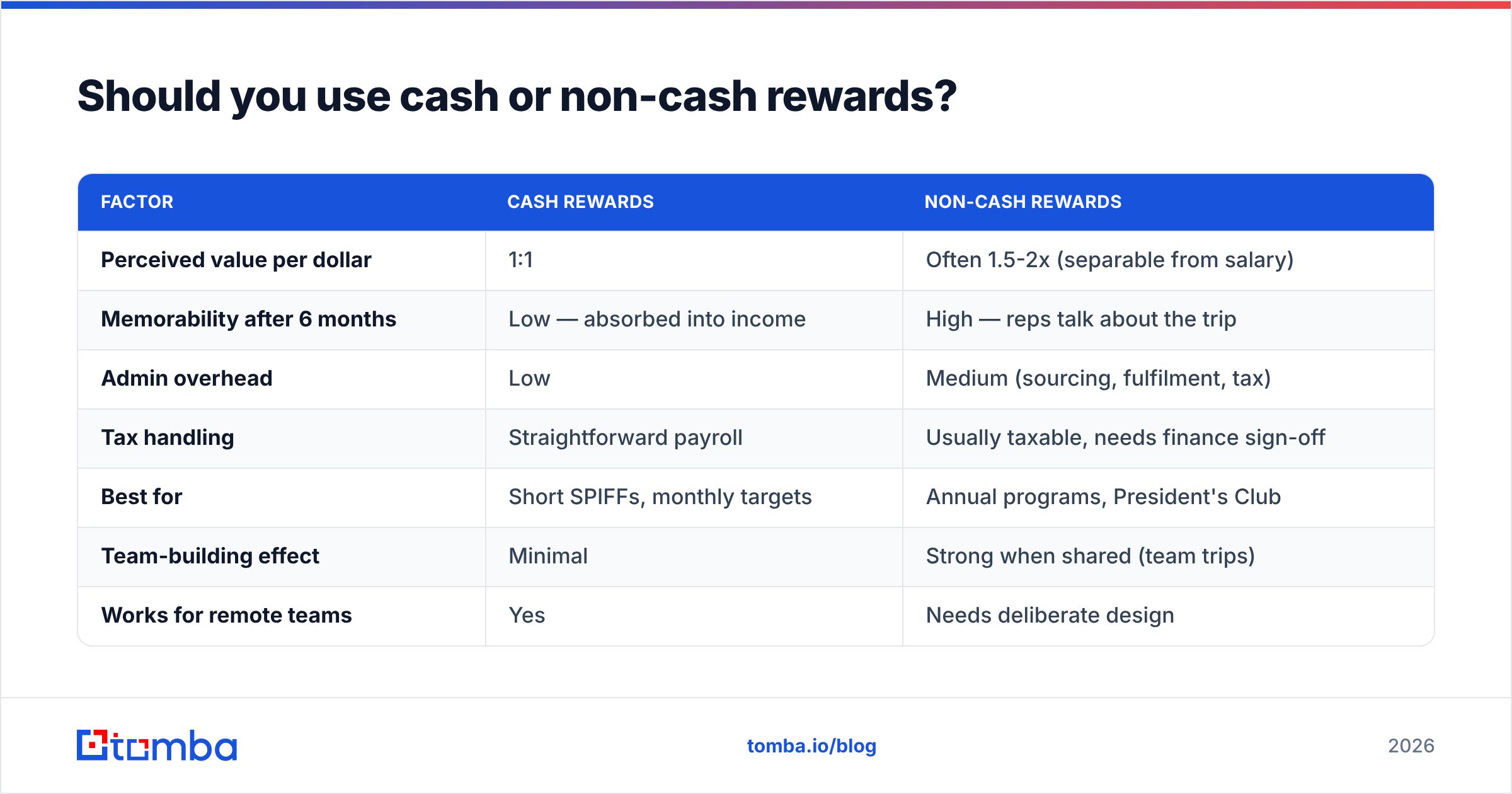 Diagram: Should you use cash or non-cash rewards