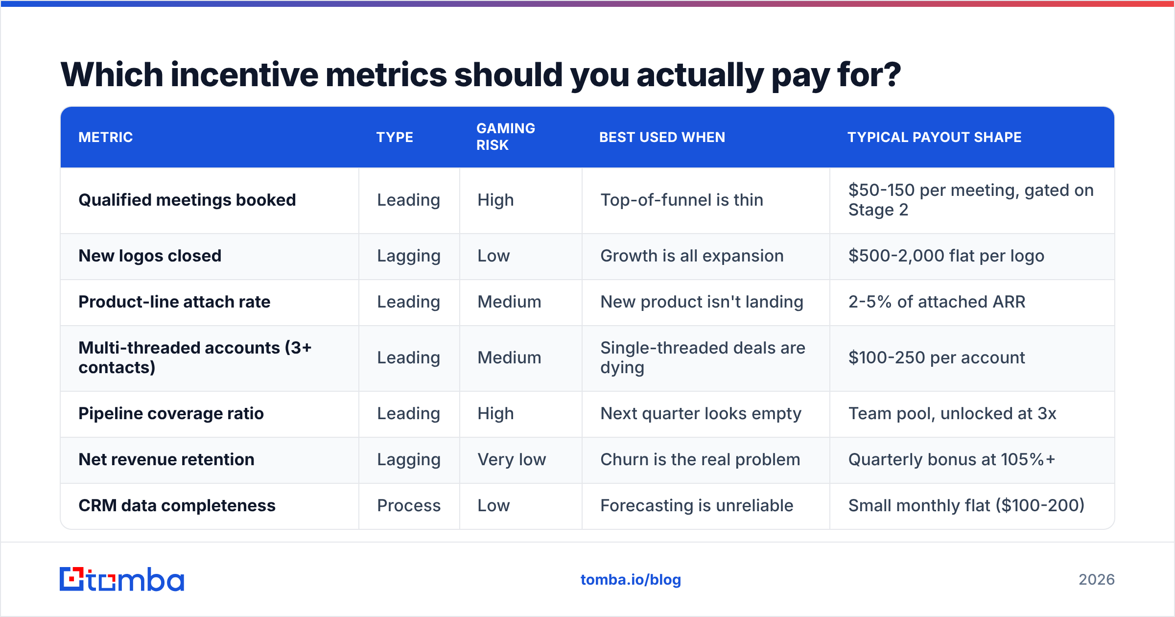 Diagram: which metrics to pay for in an incentive program for sales team performance
