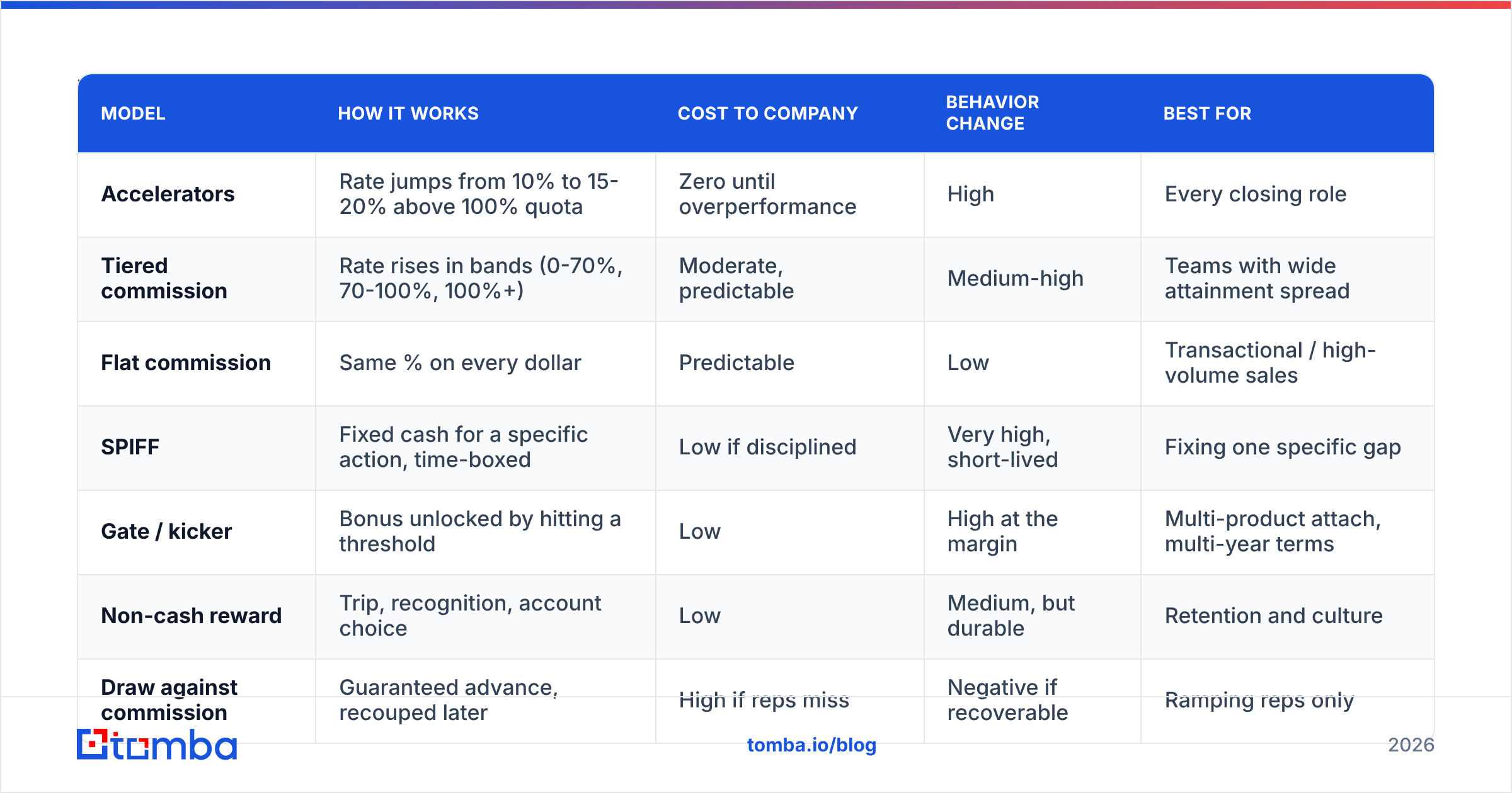 Diagram: Which incentive models actually change behavior