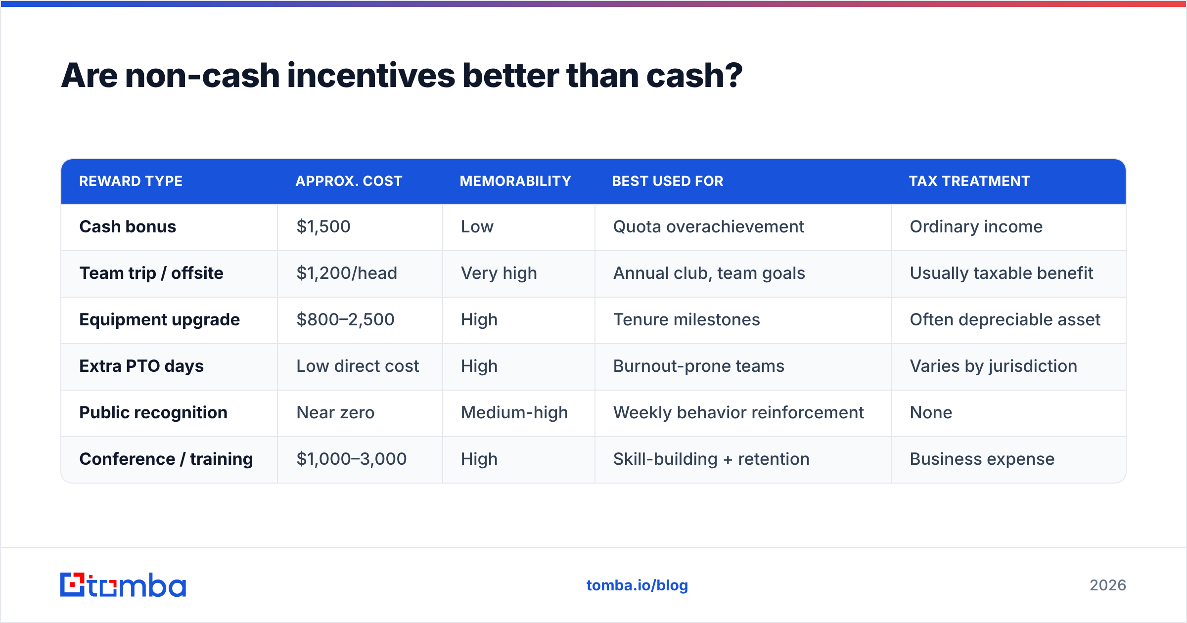 Diagram: Are non-cash incentives better than cash