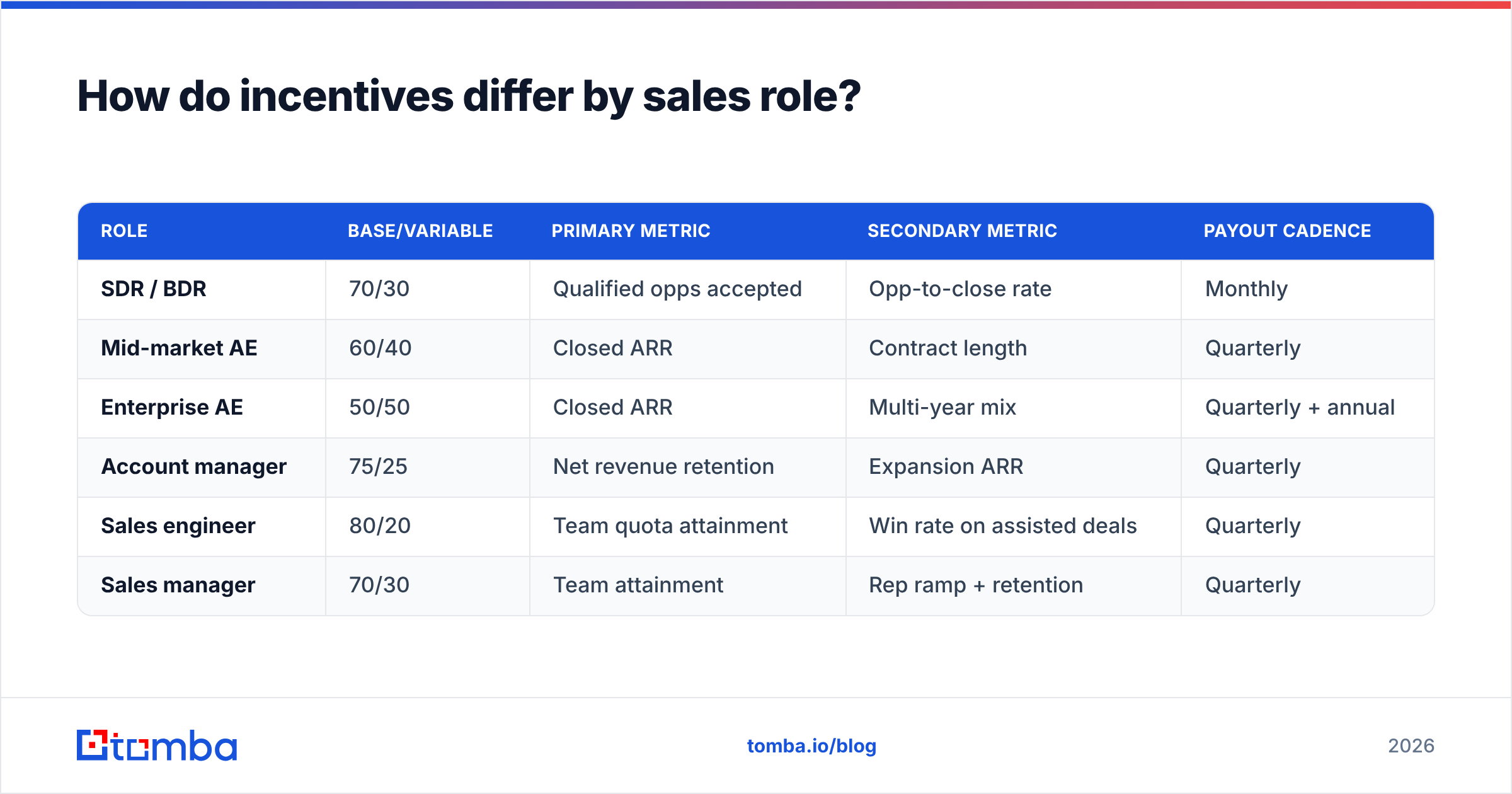 Diagram: How do incentives differ by sales role
