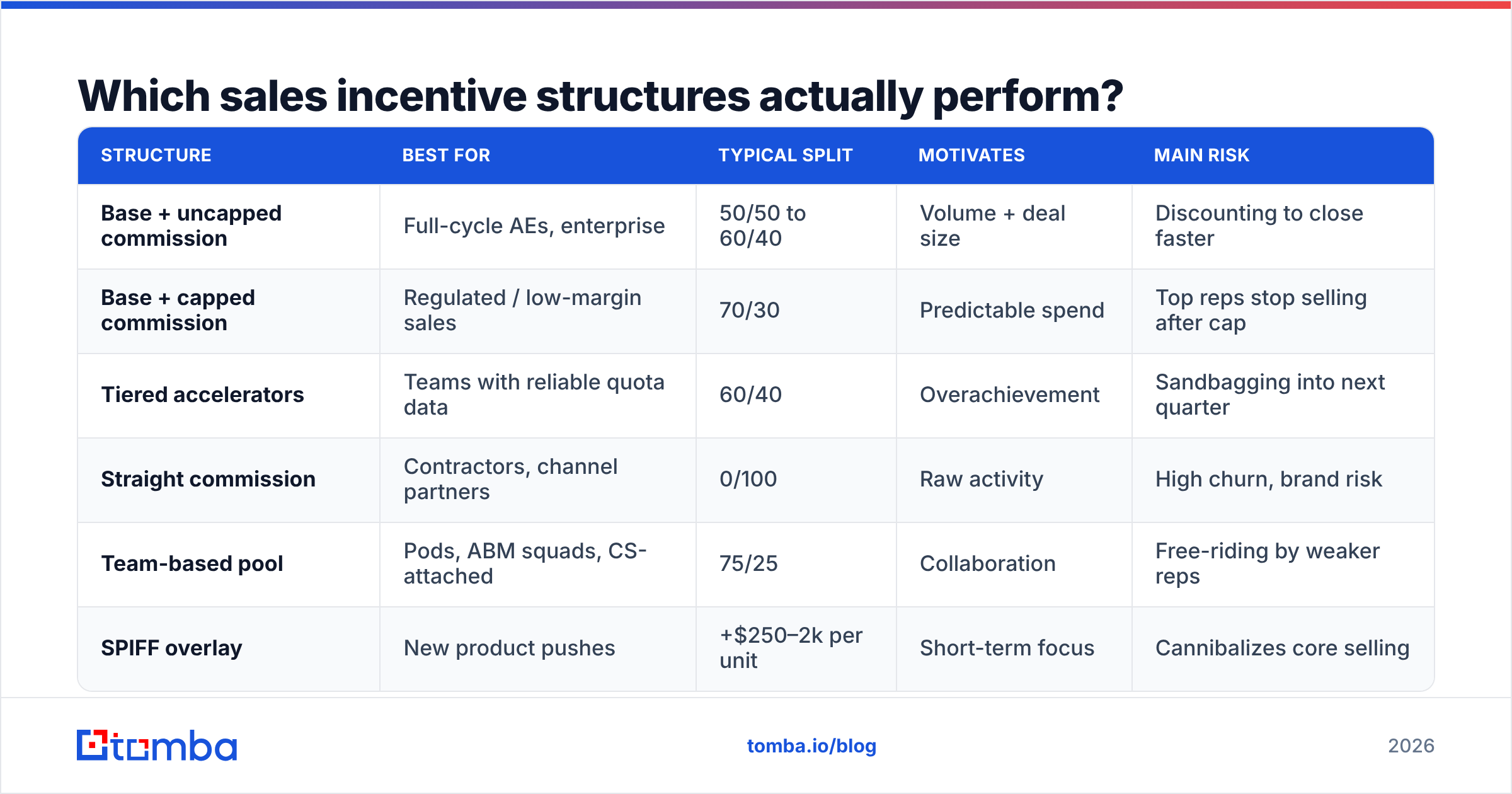 Diagram: Which sales incentive structures actually perform