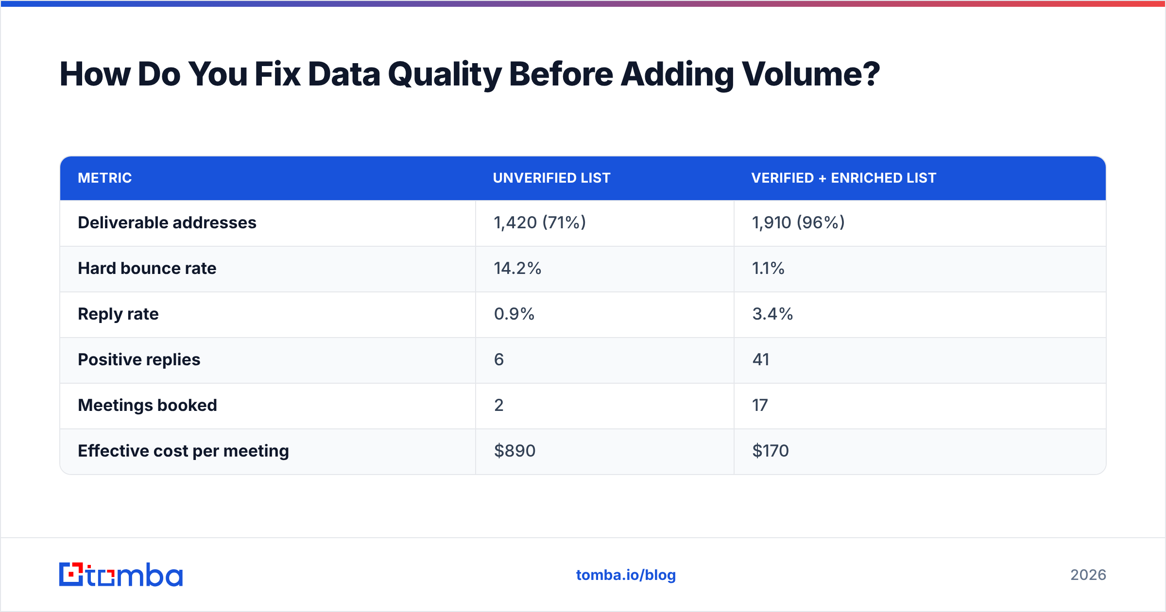 Diagram: How Do You Fix Data Quality Before Adding Volume