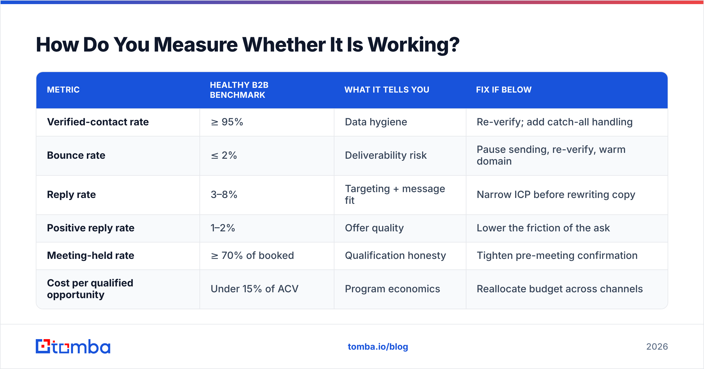 Diagram: How Do You Measure Whether It Is Working