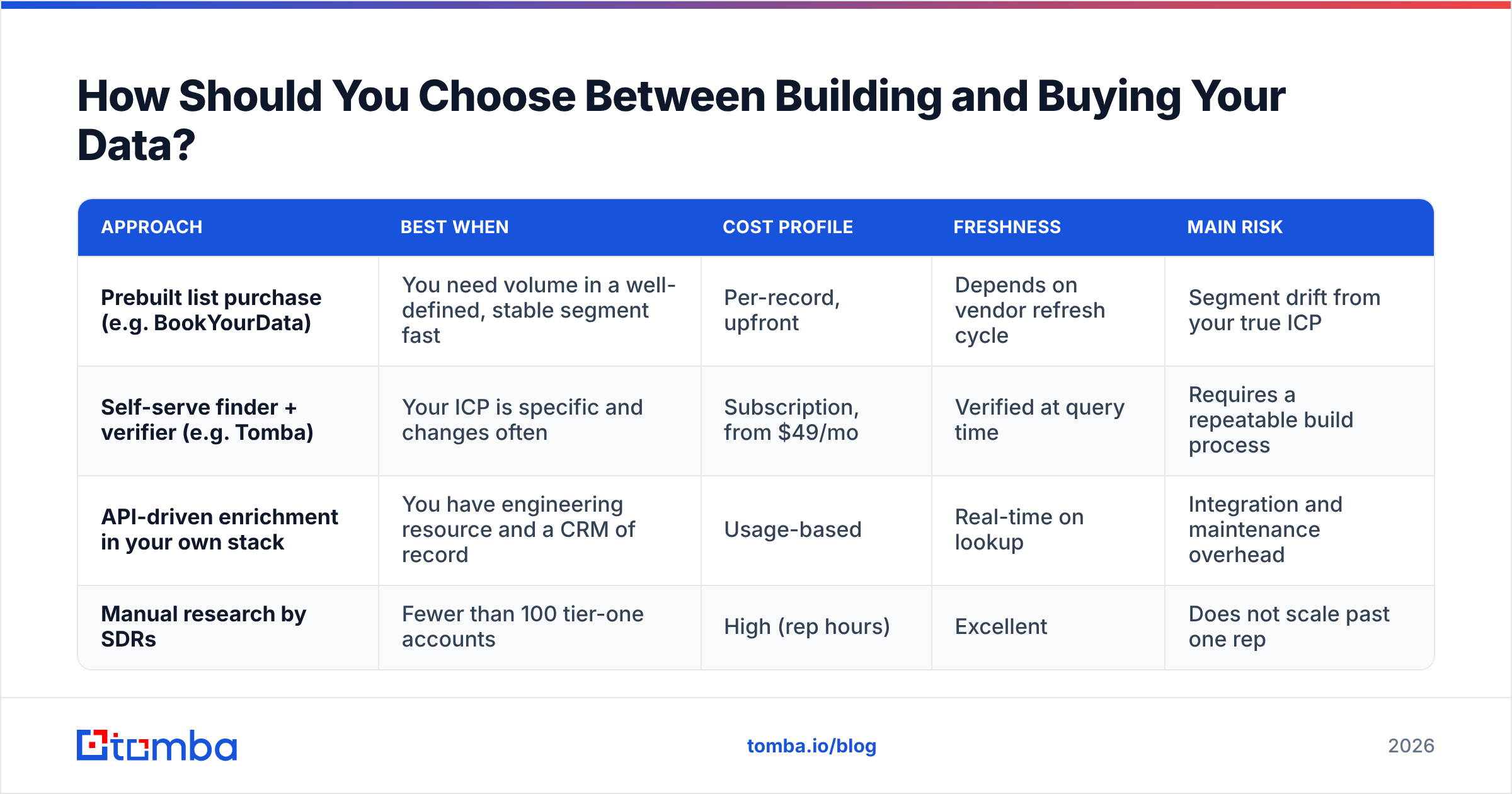 Diagram: How Should You Choose Between Building and Buying Your Data