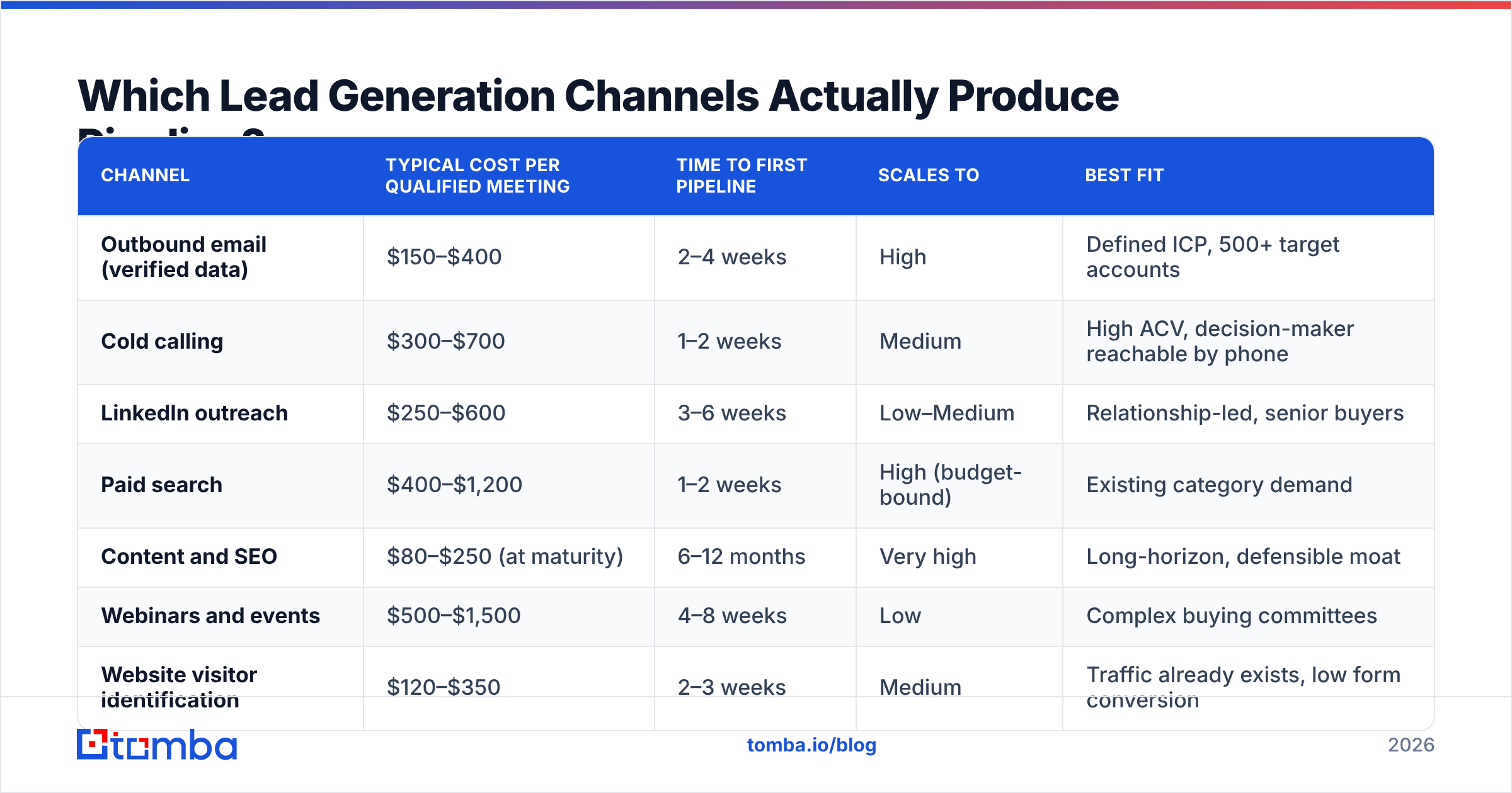 Diagram: Which Lead Generation Channels Actually Produce Pipeline