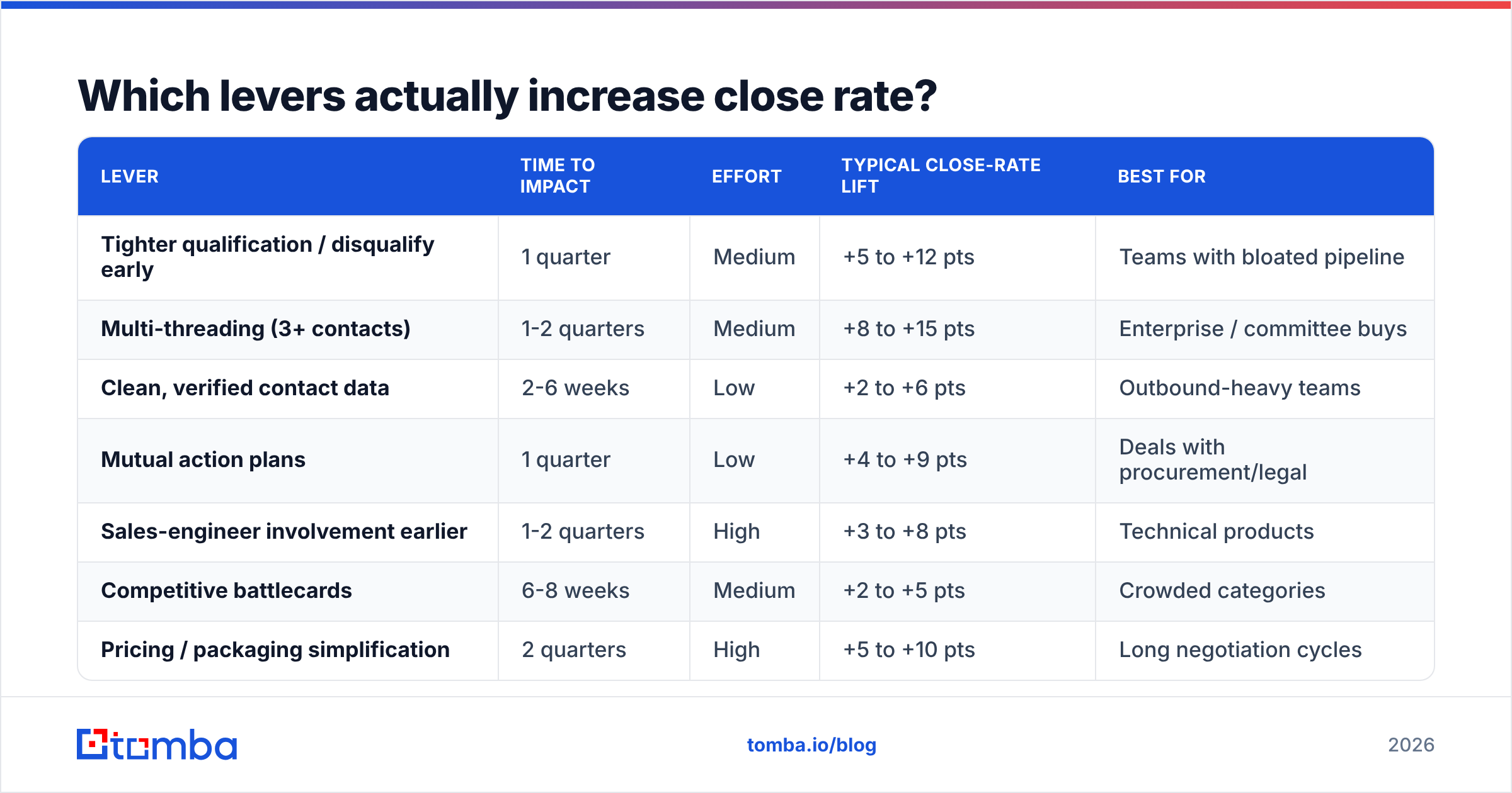 Diagram: Which levers actually increase close rate
