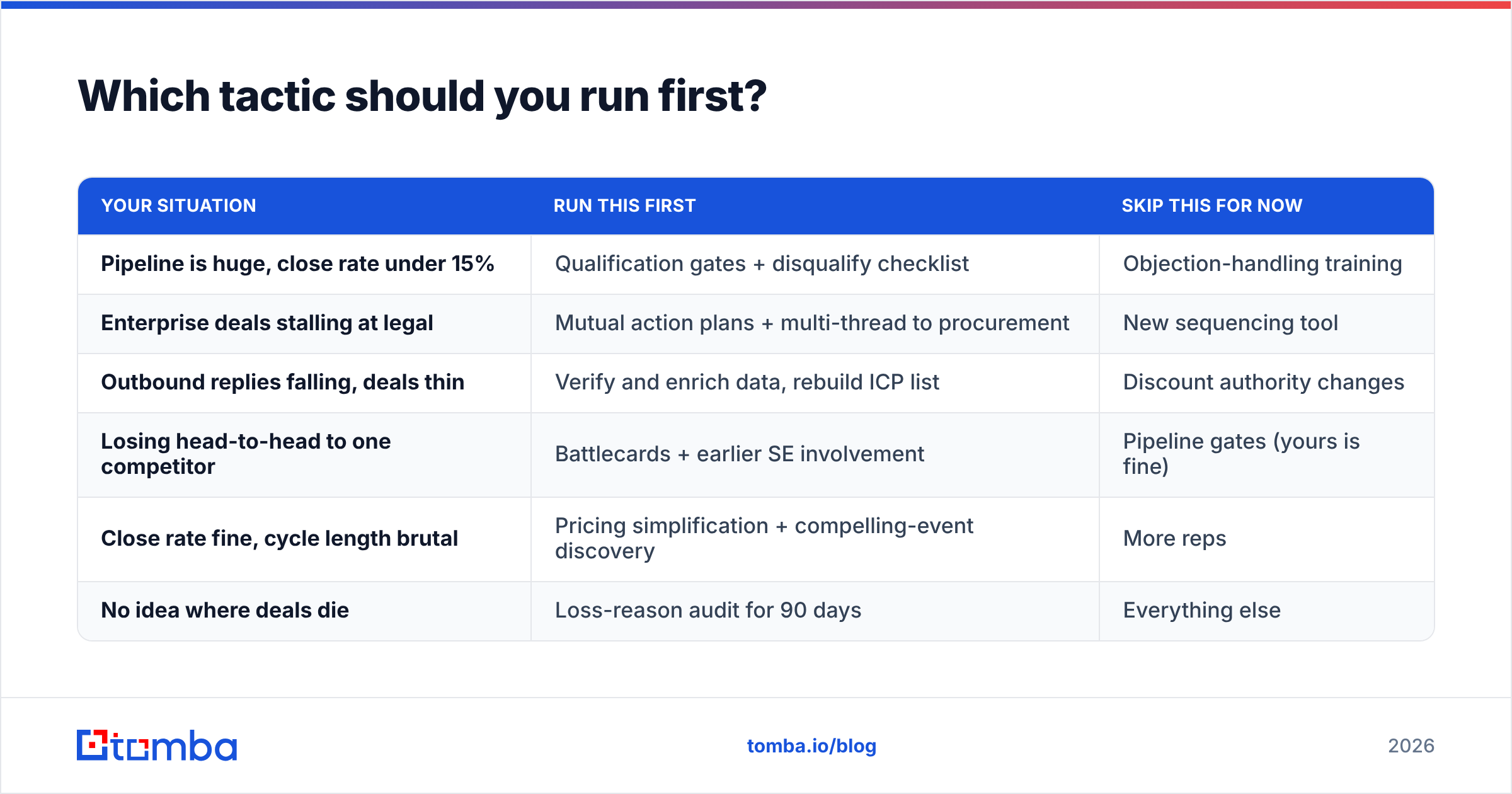 Diagram: Which tactic should you run first