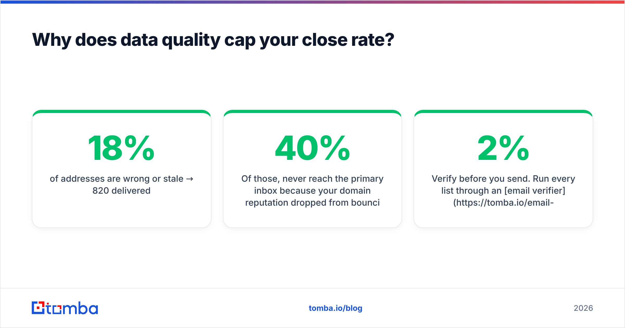 Diagram: Why does data quality cap your close rate