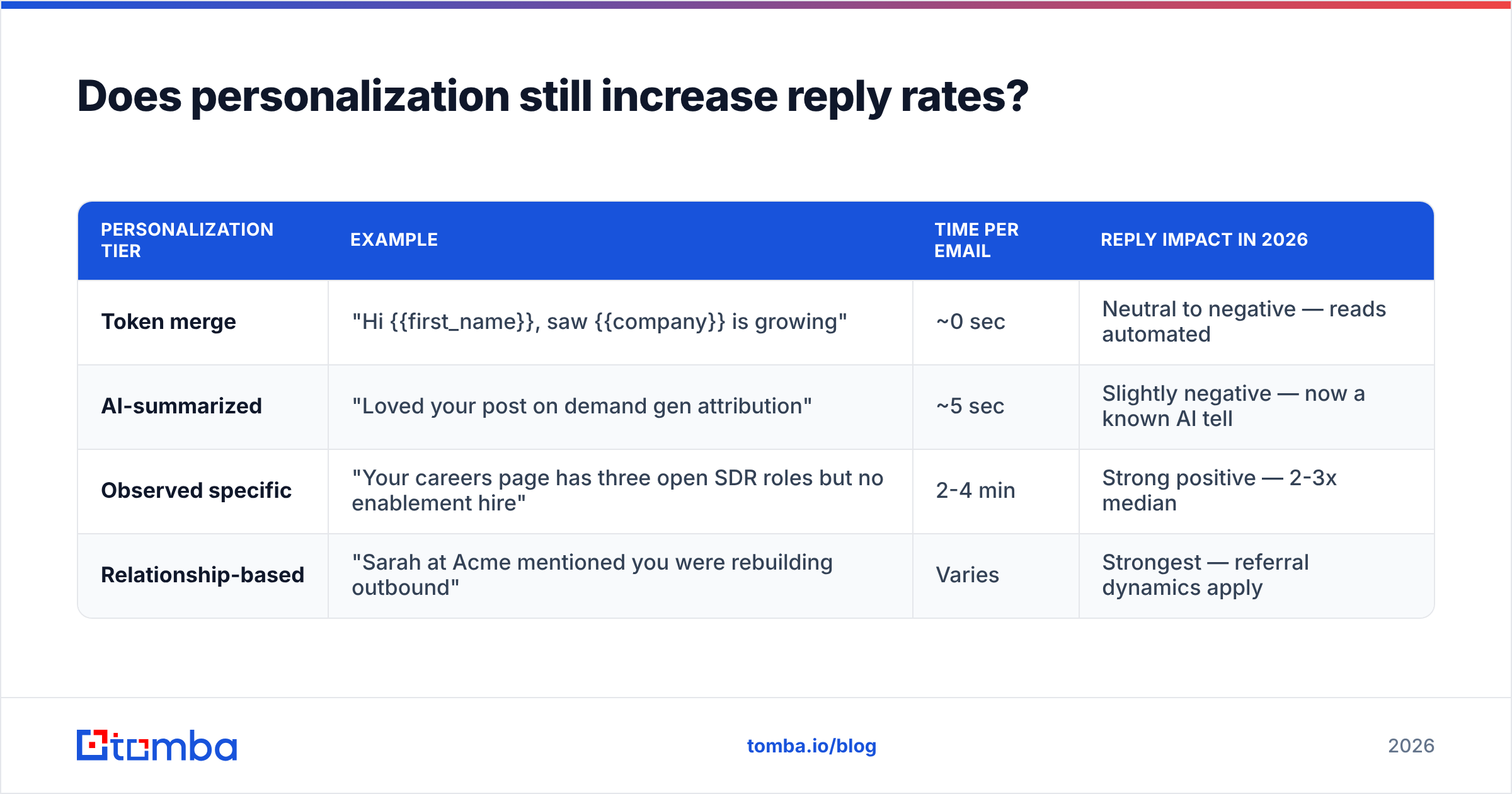 Diagram: Does personalization still increase reply rates