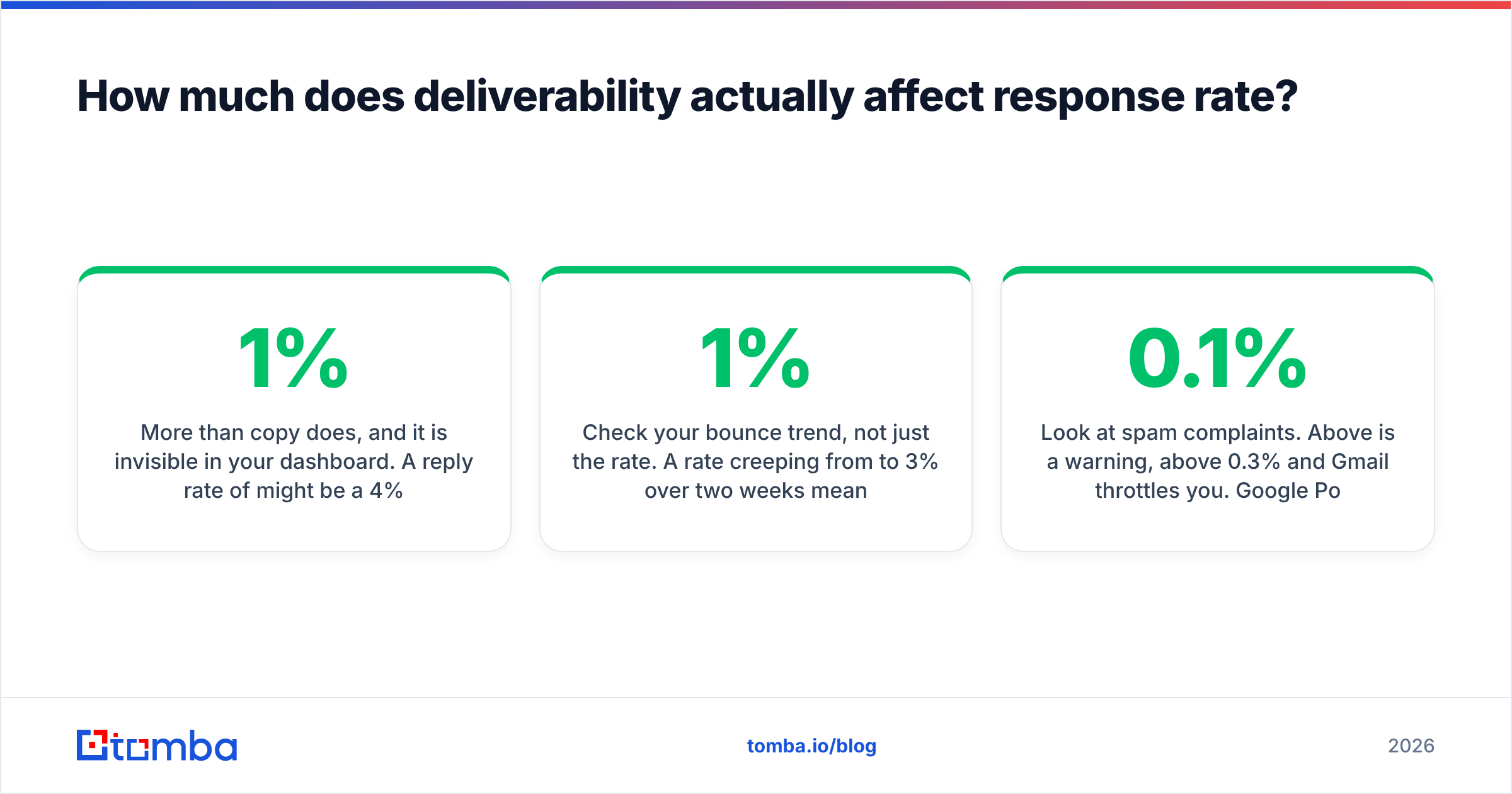 Diagram: How much does deliverability actually affect response rate