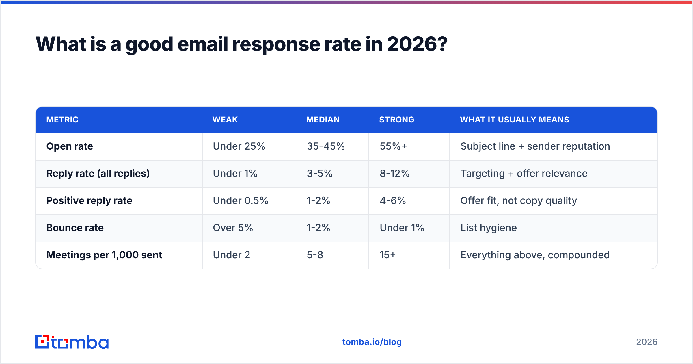 Diagram: What is a good email response rate in 2026
