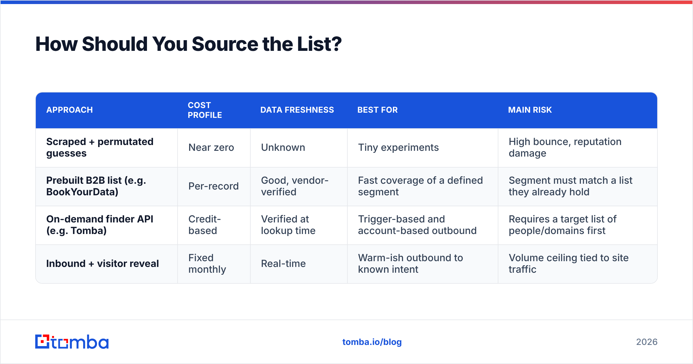 Diagram: How Should You Source the List