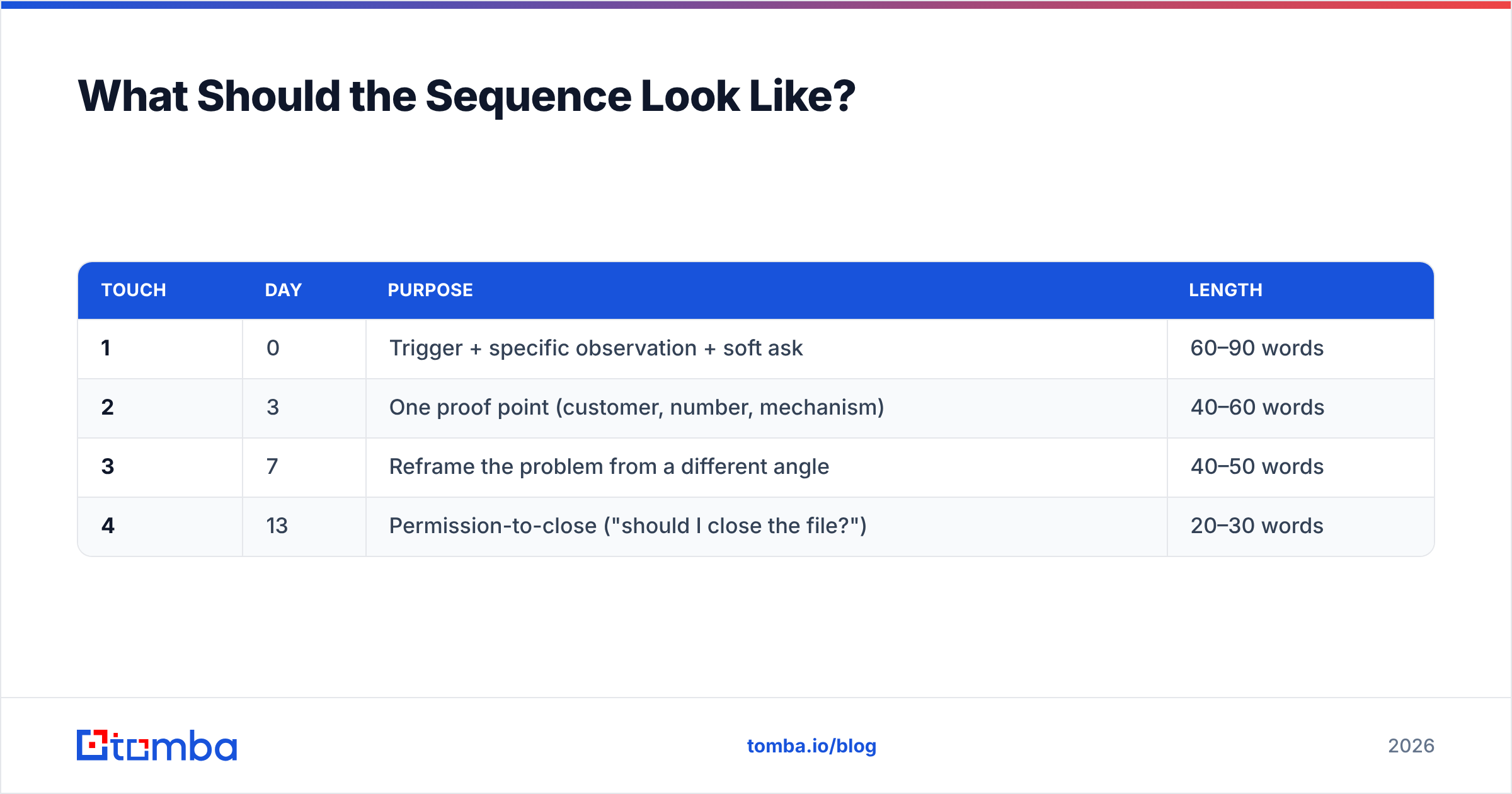 Diagram: What Should the Sequence Look Like