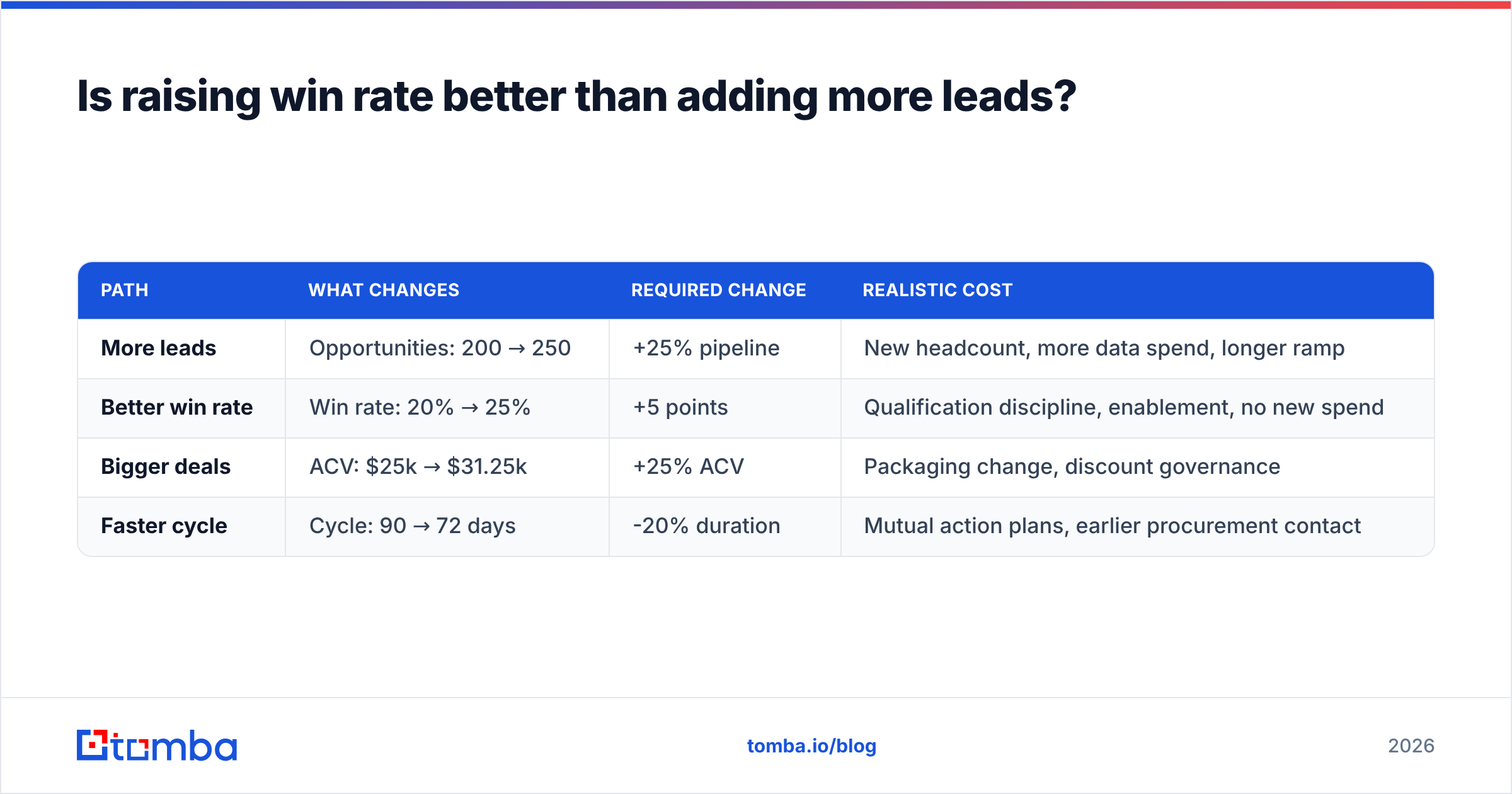 Diagram: Is raising win rate better than adding more leads