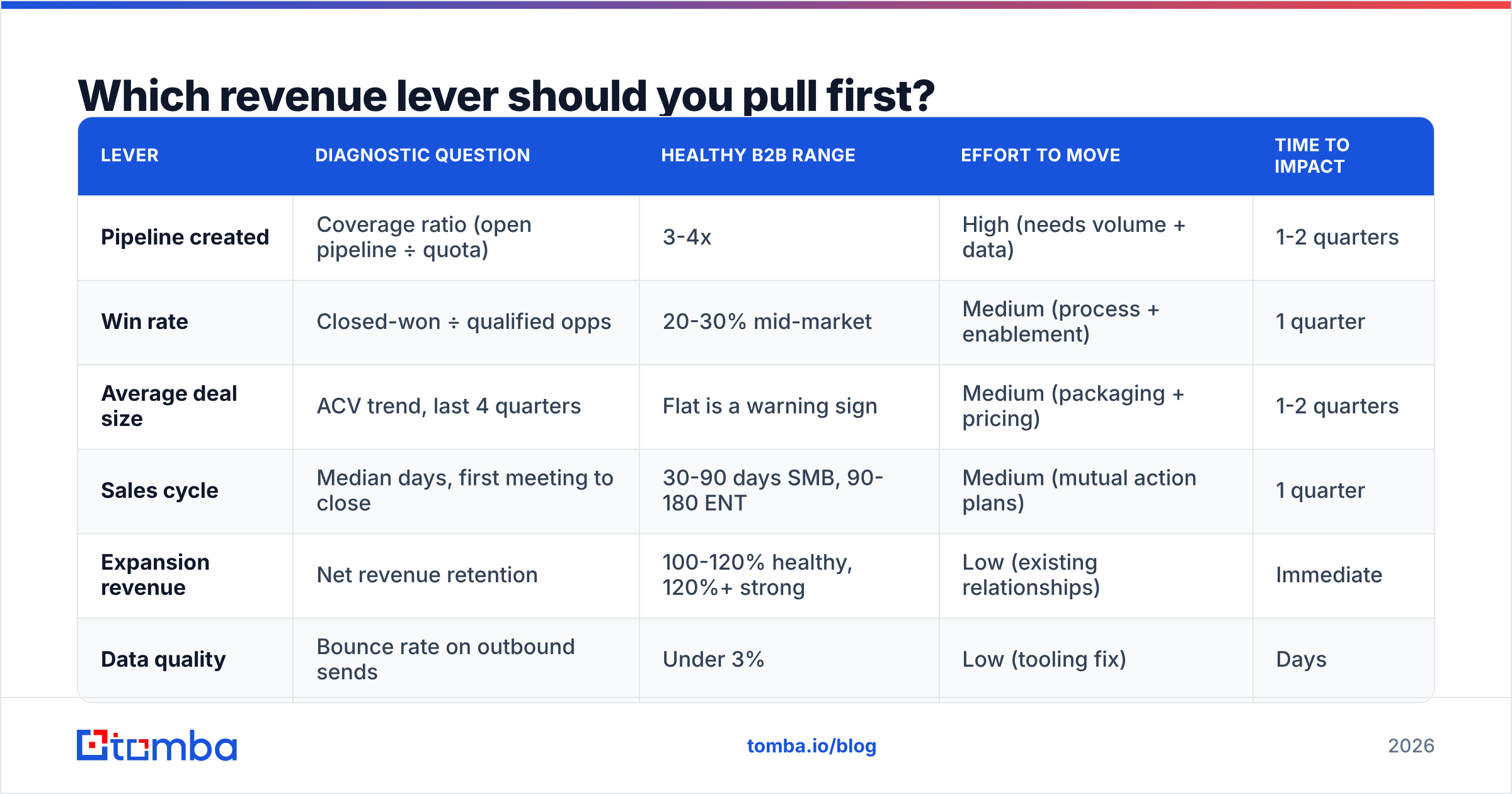 Diagram: Which revenue lever should you pull first