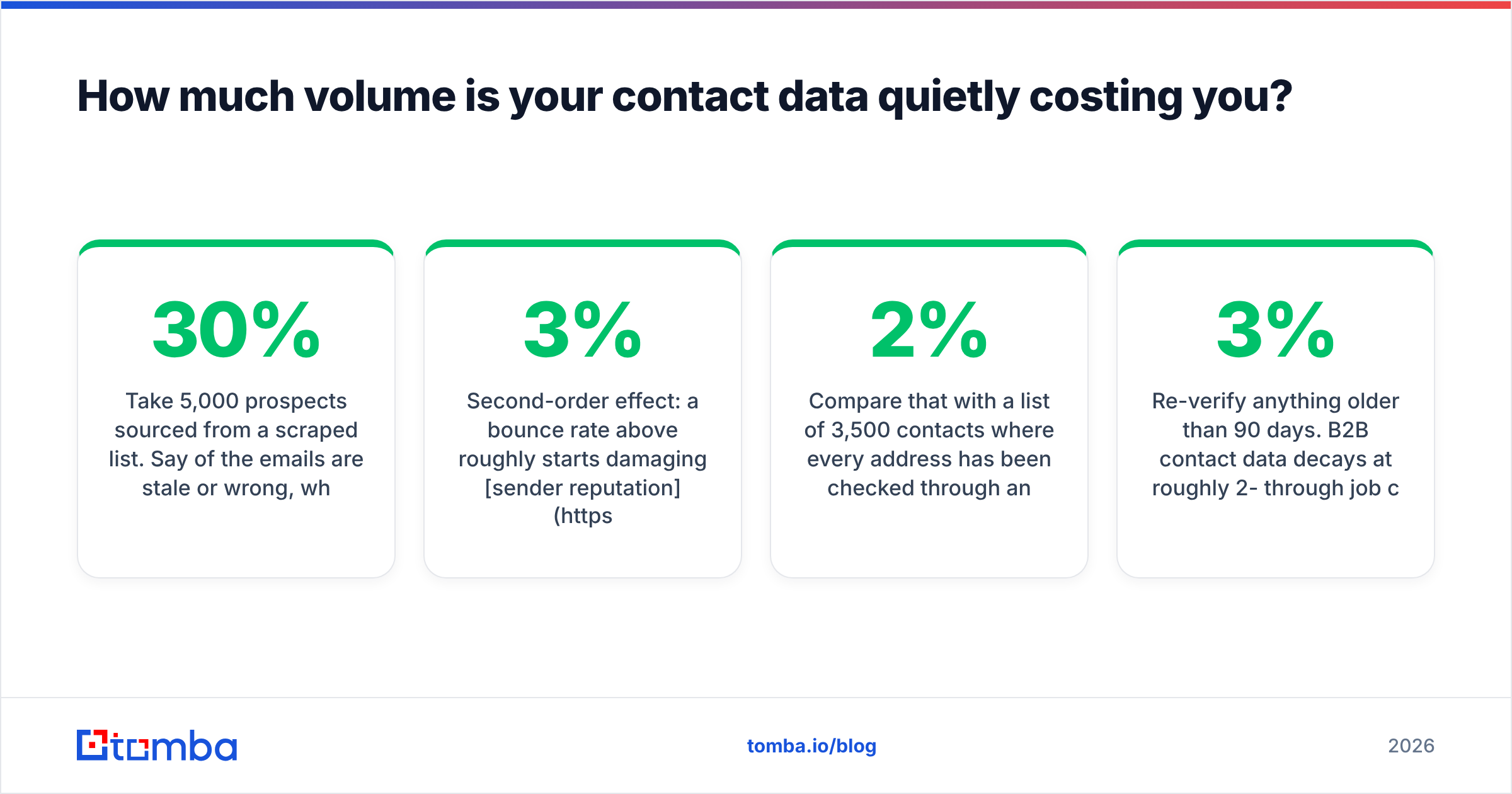 Diagram: How much volume is your contact data quietly costing you