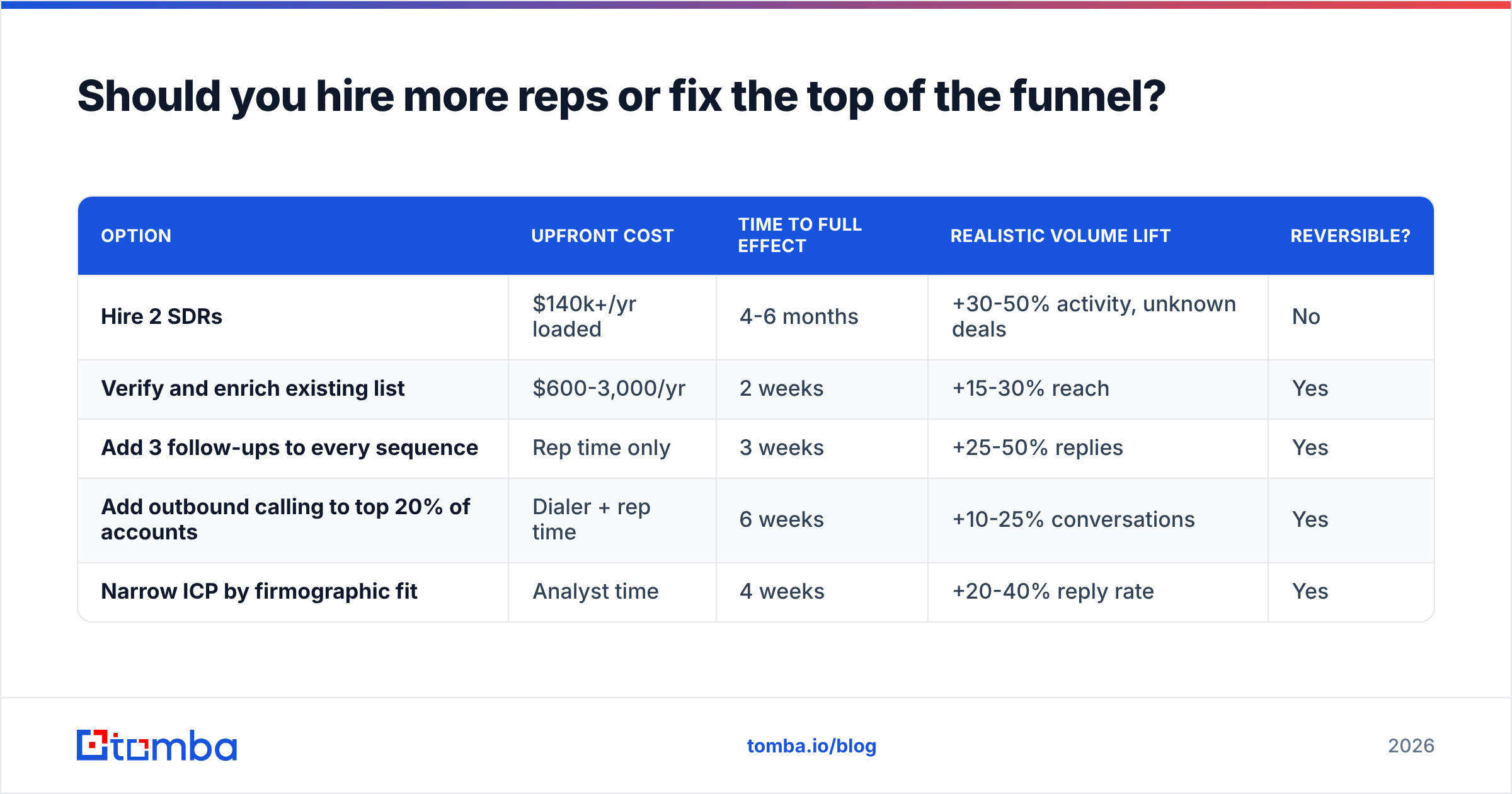 Diagram: Should you hire more reps or fix the top of the funnel