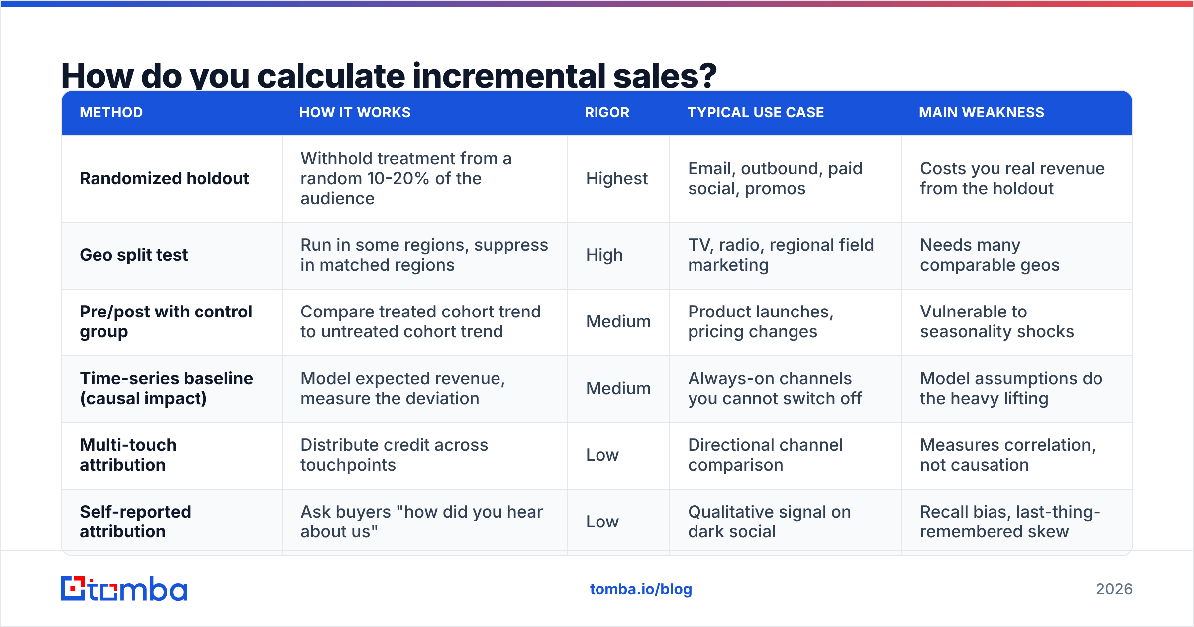 Diagram: How do you calculate incremental sales