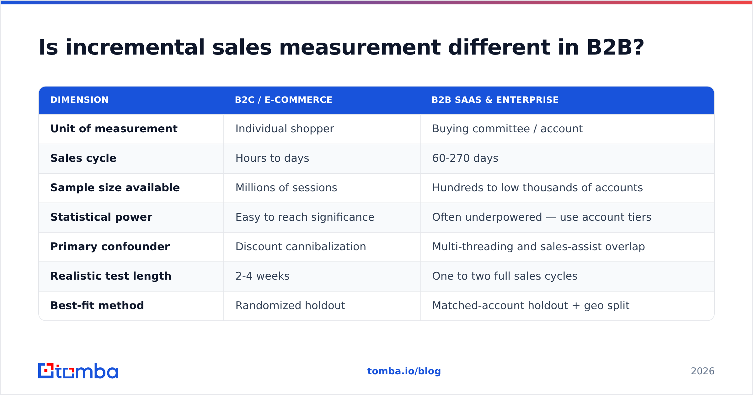 Diagram: Is incremental sales measurement different in B2B
