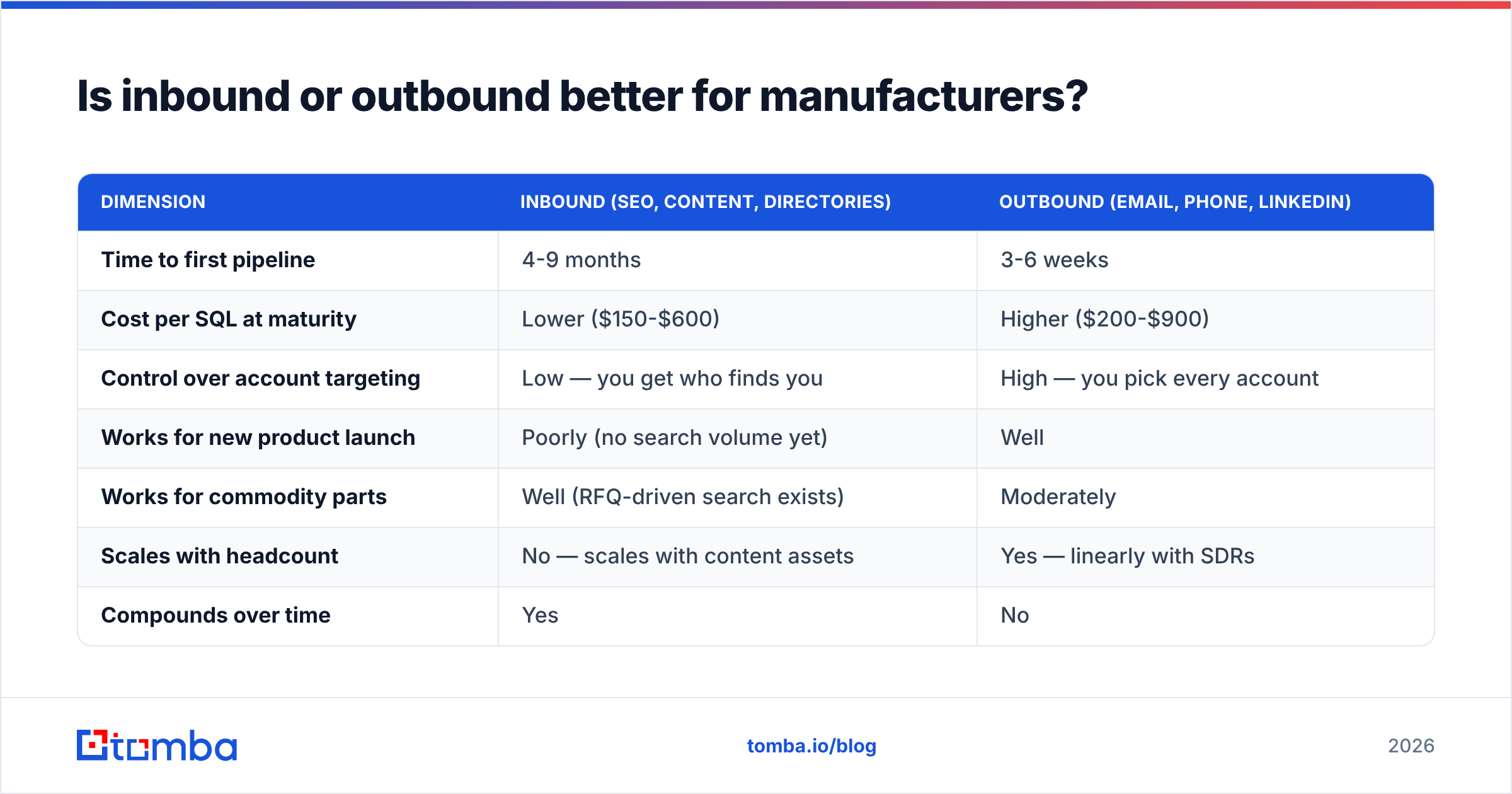 Diagram: Is inbound or outbound better for manufacturers