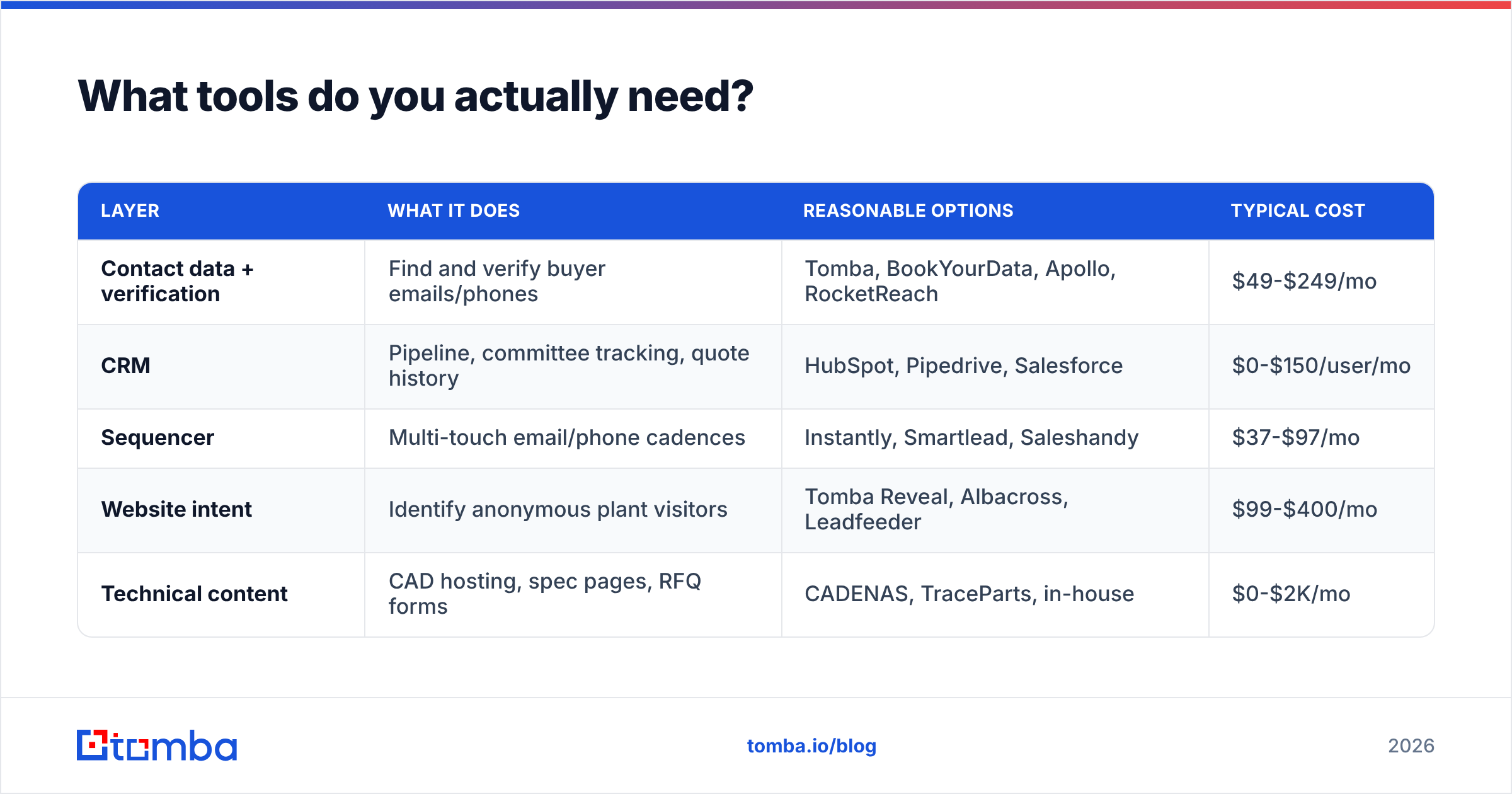 Diagram: What tools do you actually need